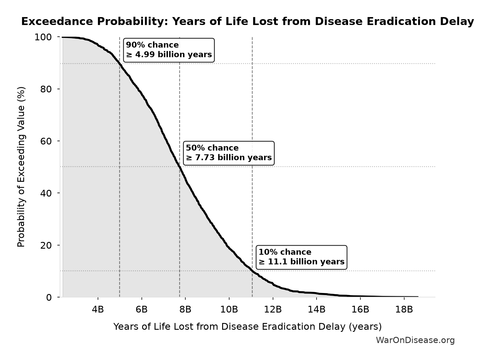 Probability of Exceeding Threshold: Years of Life Lost from Disease Eradication Delay