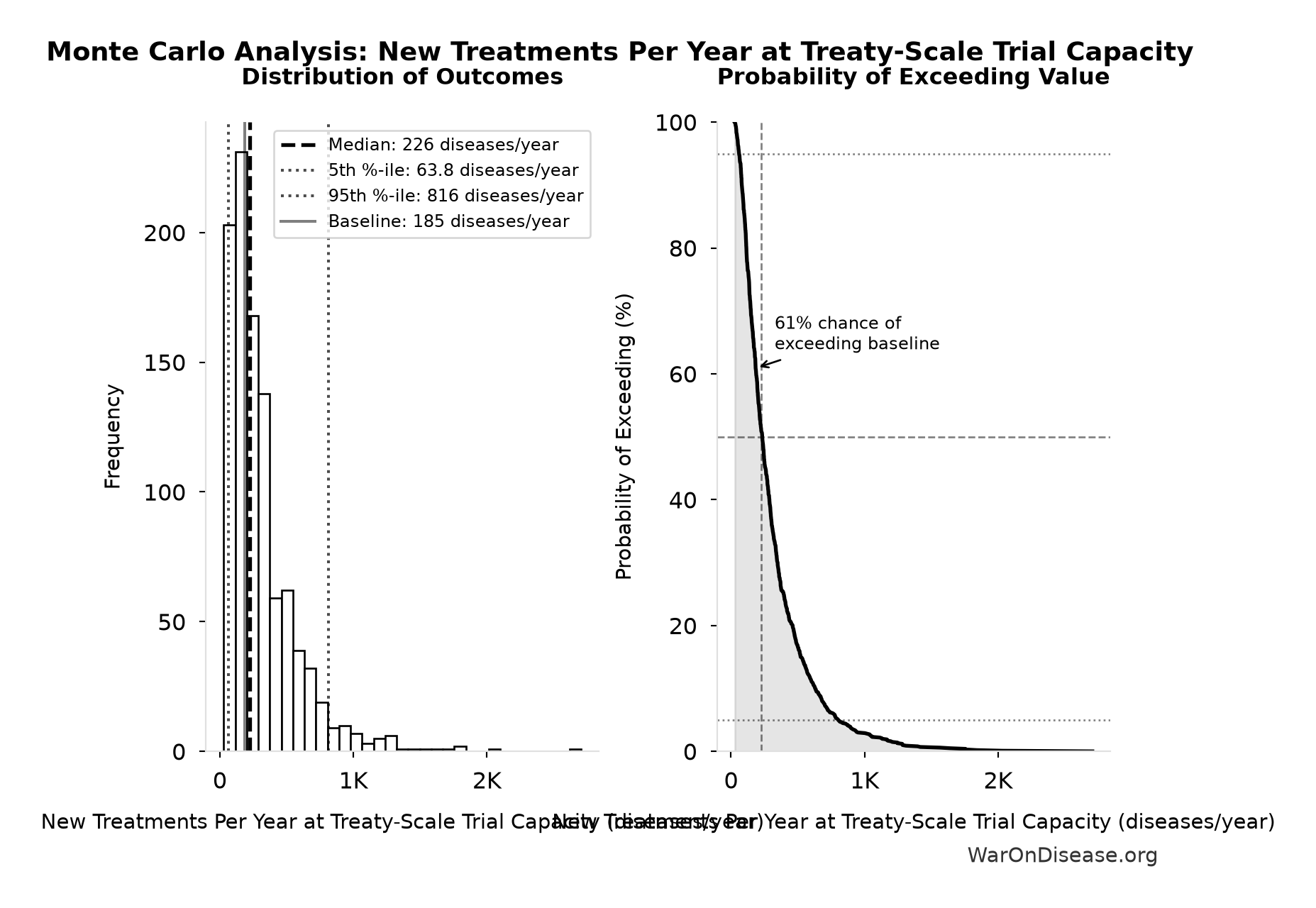 Monte Carlo Distribution: New Treatments Per Year at Treaty-Scale Trial Capacity (10,000 simulations)