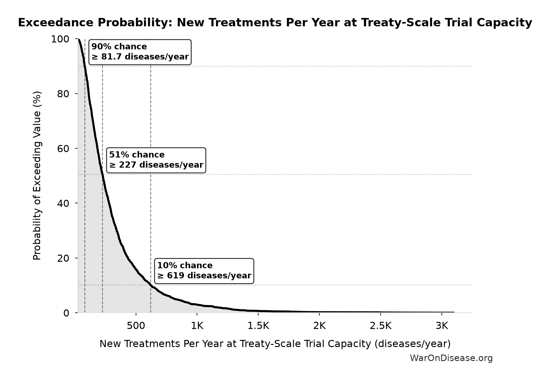 Probability of Exceeding Threshold: New Treatments Per Year at Treaty-Scale Trial Capacity