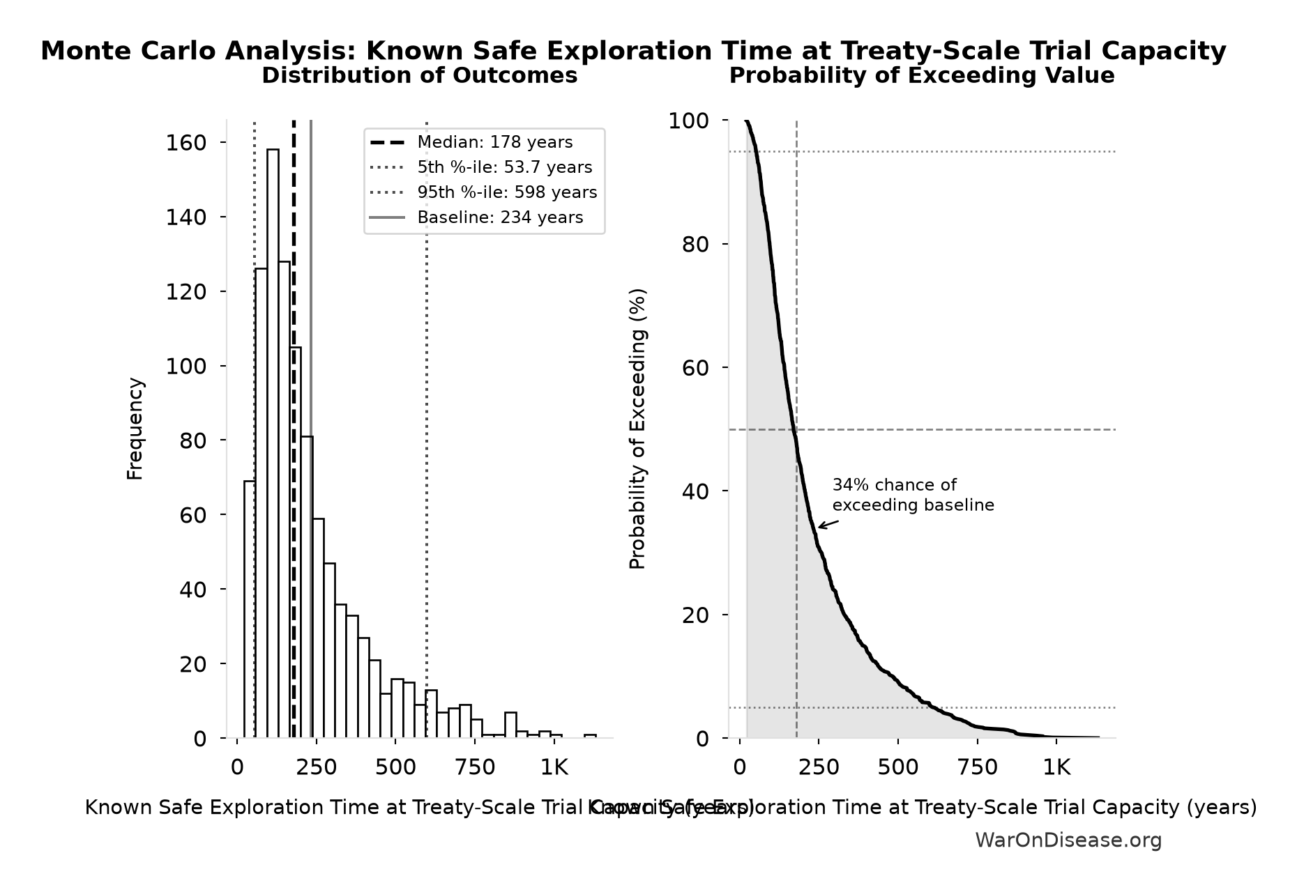 Monte Carlo Distribution: Known Safe Exploration Time at Treaty-Scale Trial Capacity (10,000 simulations)