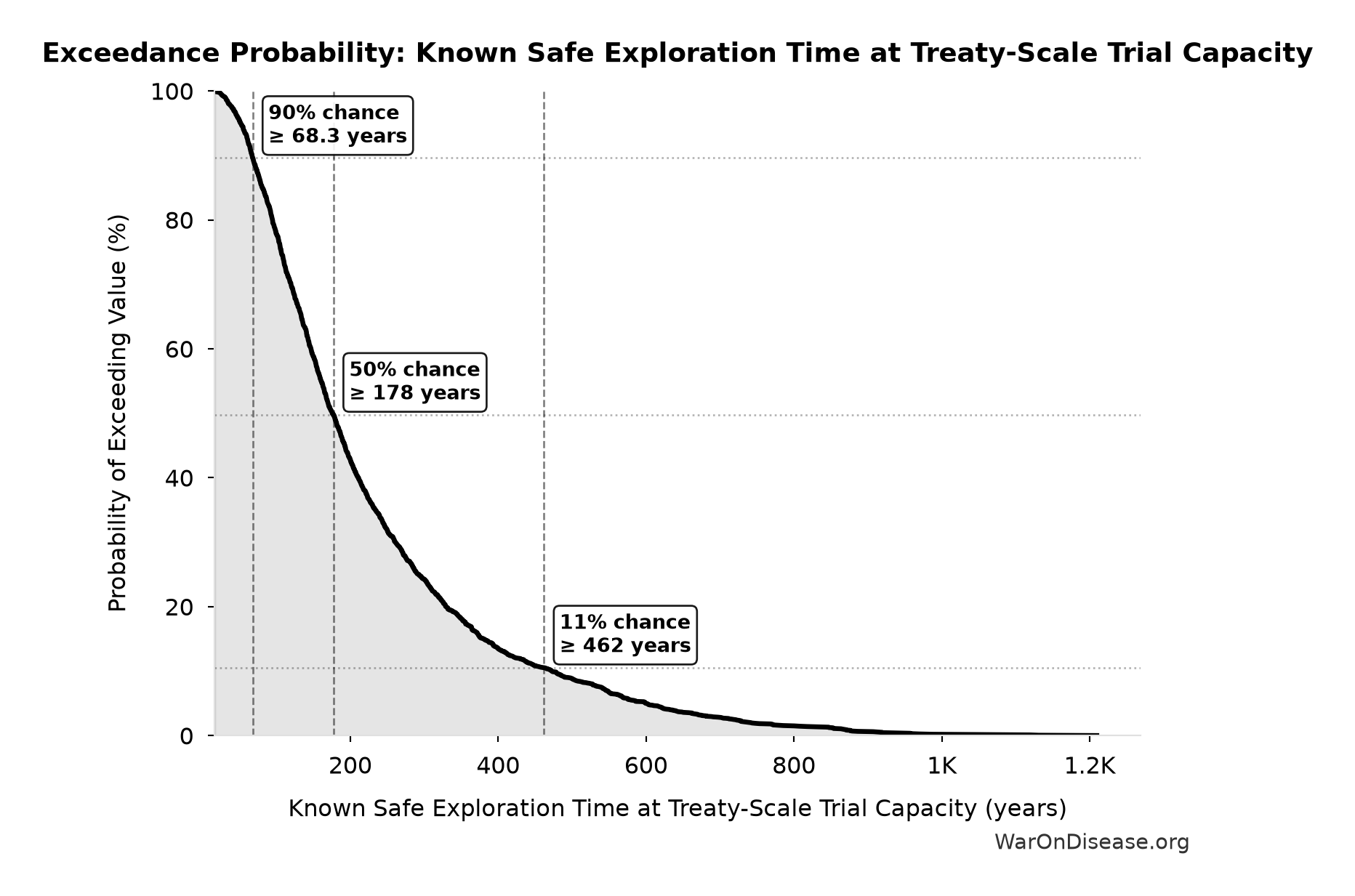 Probability of Exceeding Threshold: Known Safe Exploration Time at Treaty-Scale Trial Capacity