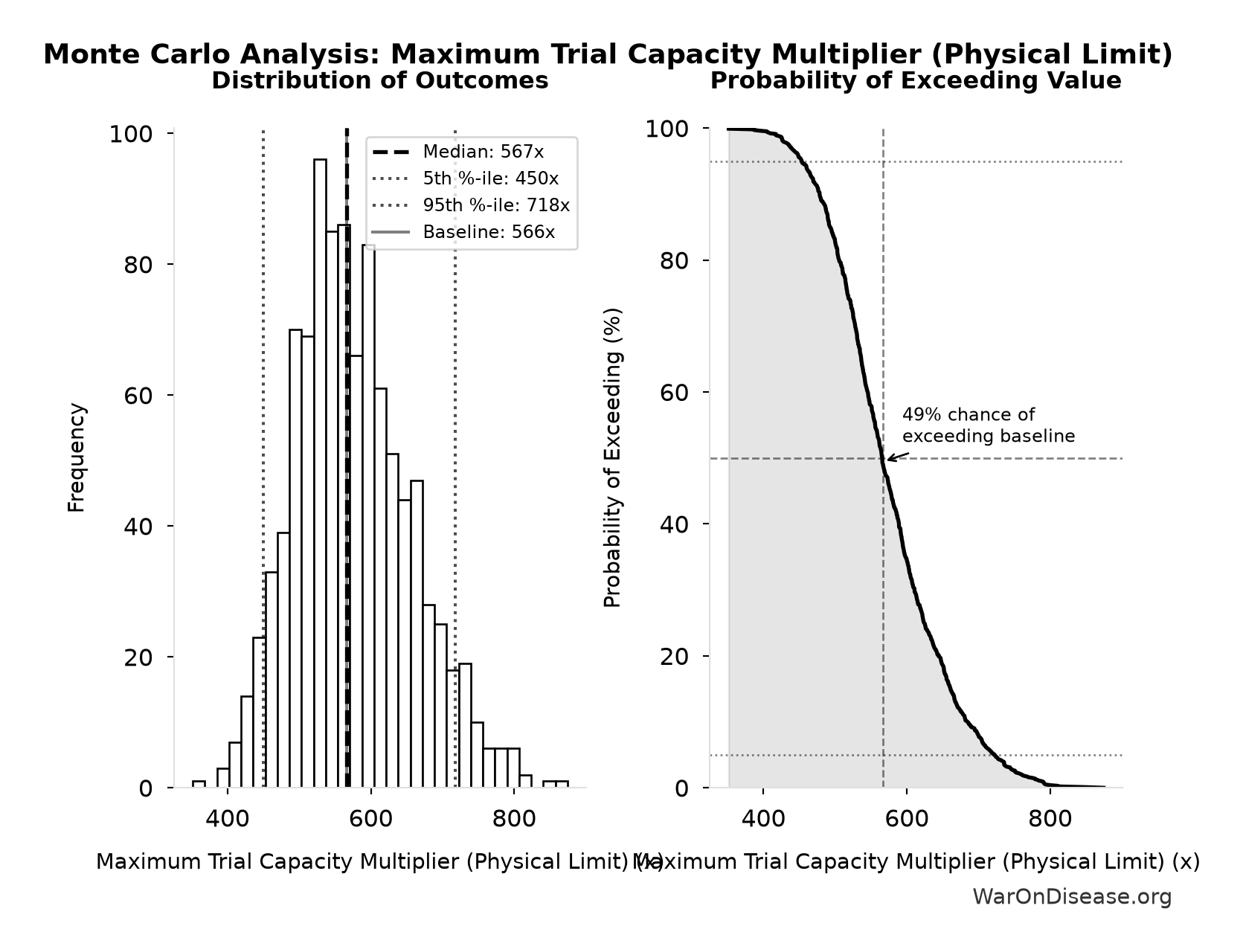 Monte Carlo Distribution: Maximum Trial Capacity Multiplier (Physical Limit) (10,000 simulations)