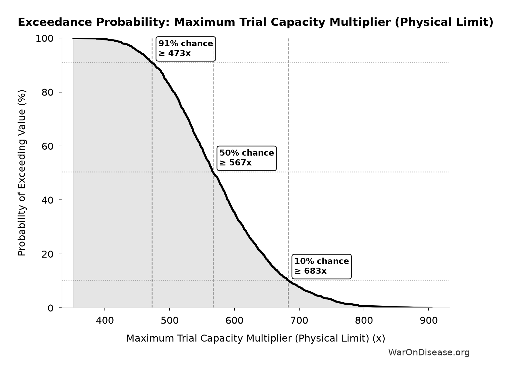 Probability of Exceeding Threshold: Maximum Trial Capacity Multiplier (Physical Limit)