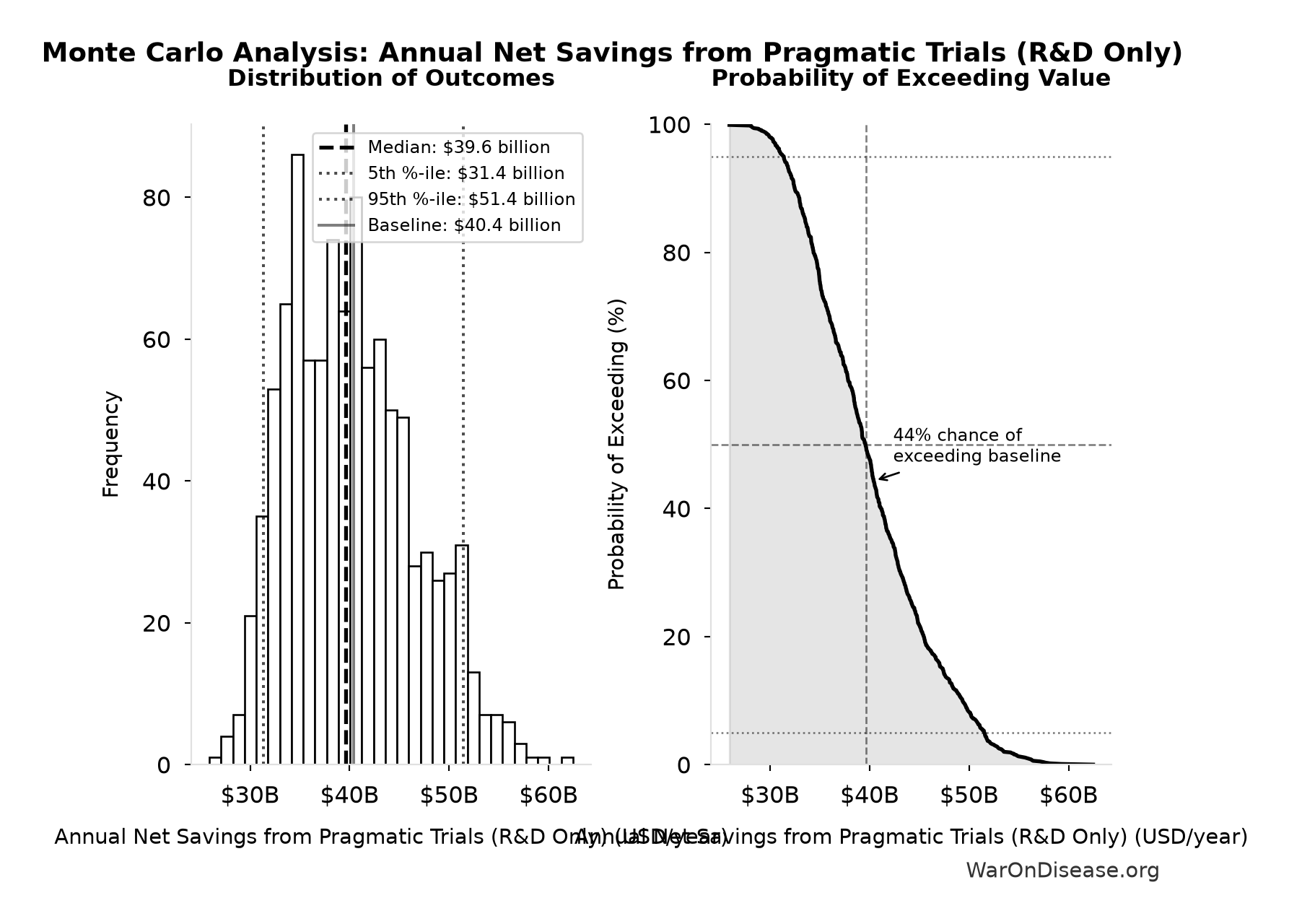 Monte Carlo Distribution: Annual Net Savings from Pragmatic Trials (R&D Only) (10,000 simulations)
