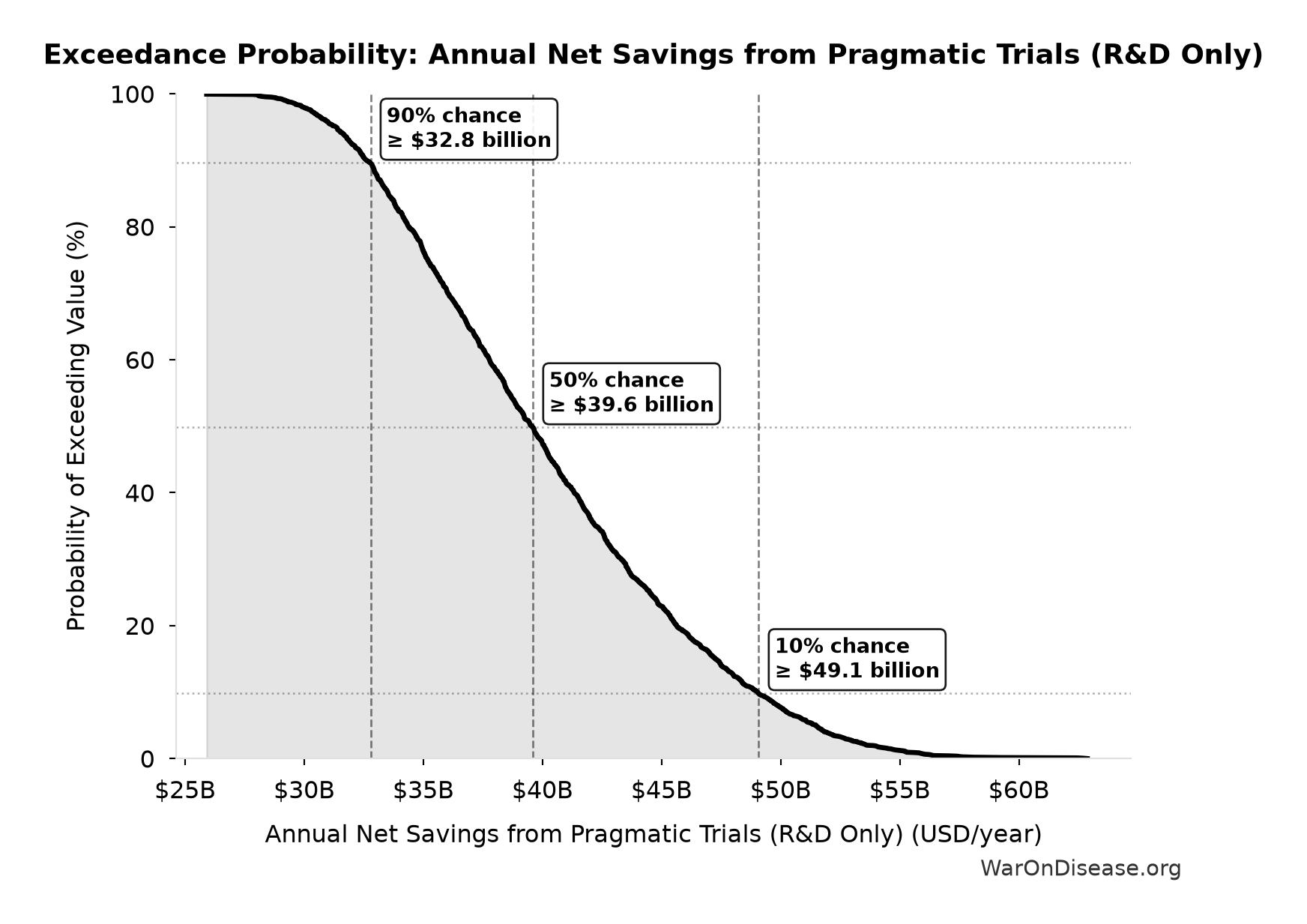 Probability of Exceeding Threshold: Annual Net Savings from Pragmatic Trials (R&D Only)