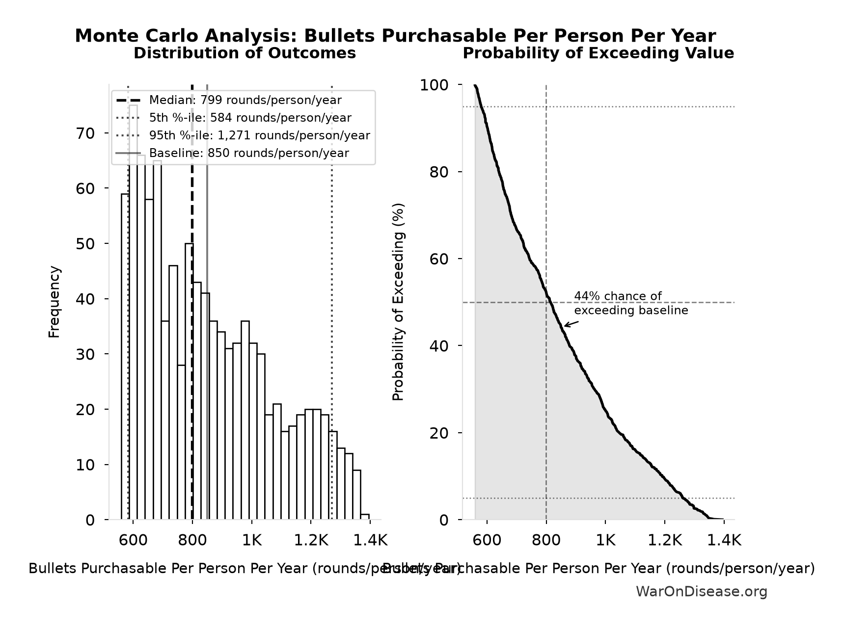 Monte Carlo Distribution: Bullets Purchasable Per Person Per Year (10,000 simulations)