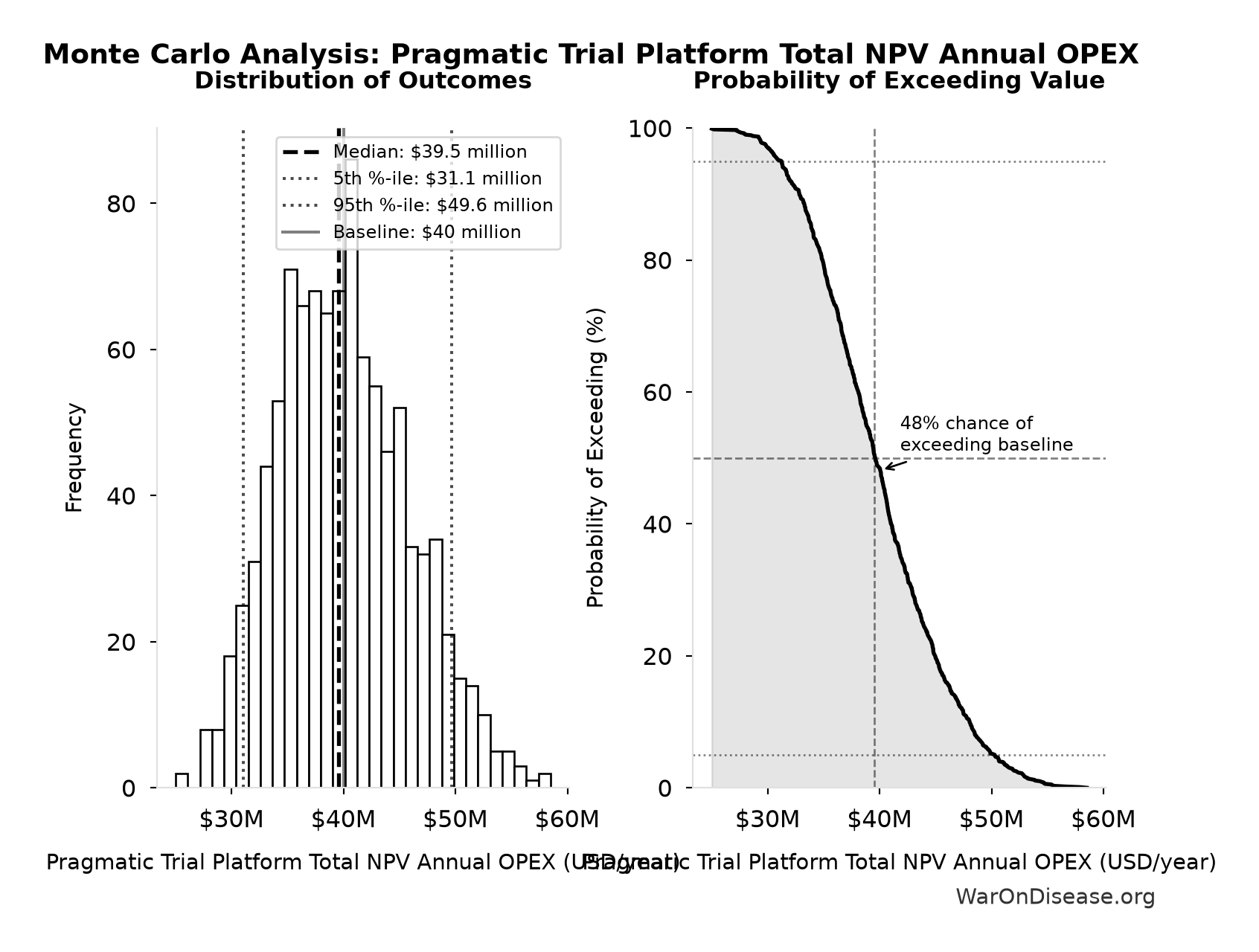 Monte Carlo Distribution: Pragmatic Trial Platform Total NPV Annual OPEX (10,000 simulations)