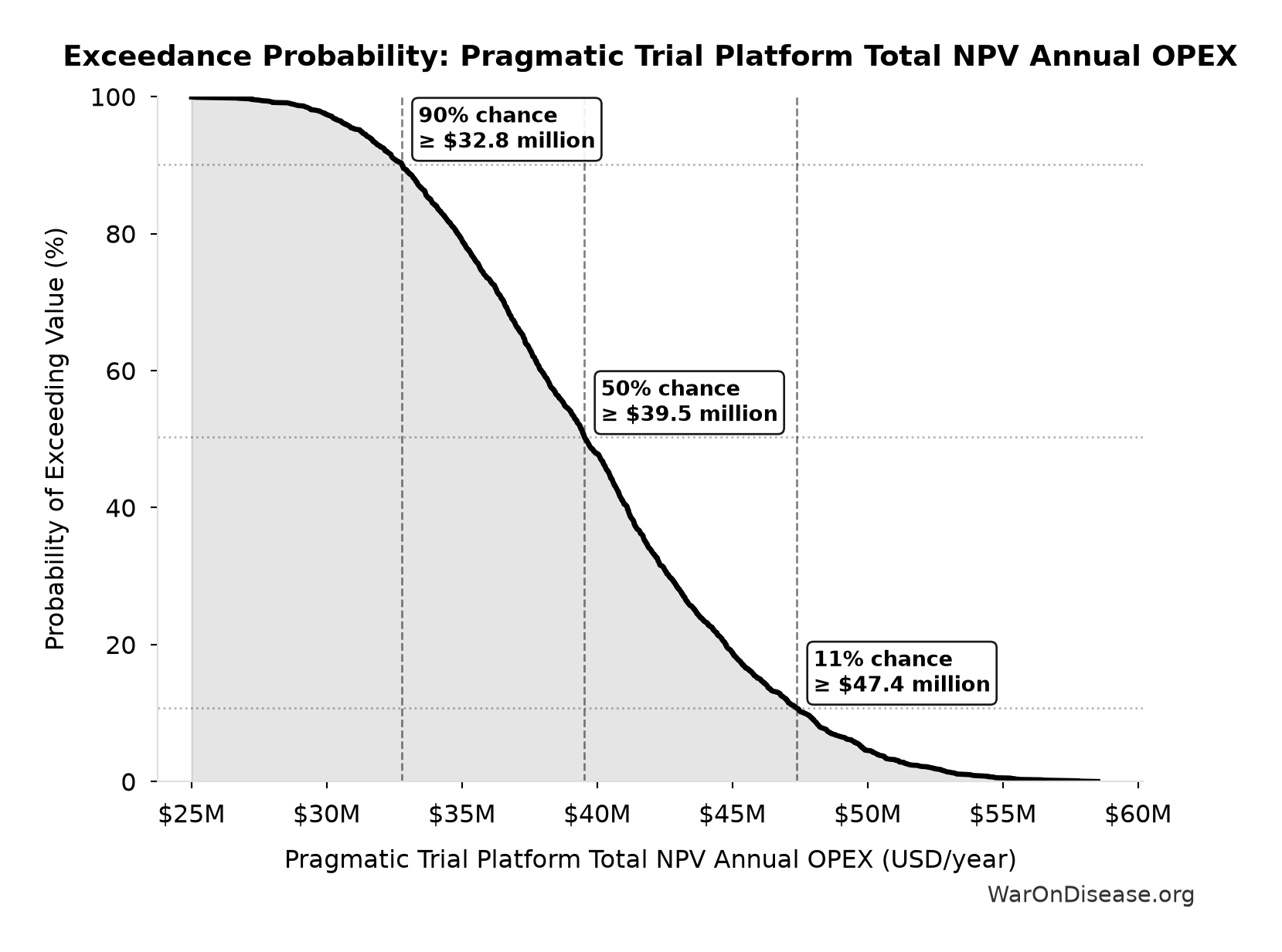 Probability of Exceeding Threshold: Pragmatic Trial Platform Total NPV Annual OPEX