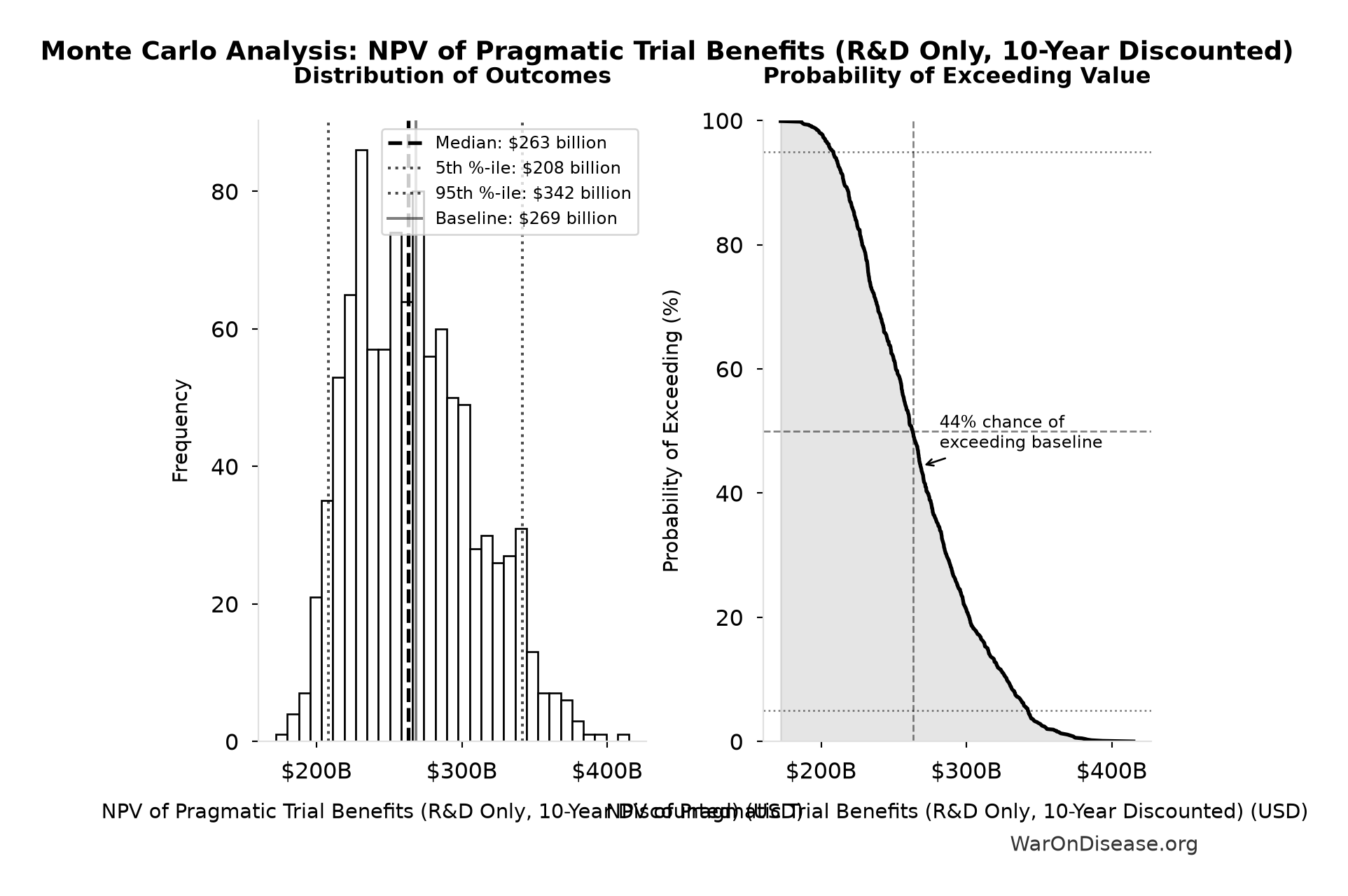 Monte Carlo Distribution: NPV of Pragmatic Trial Benefits (R&D Only, 10-Year Discounted) (10,000 simulations)