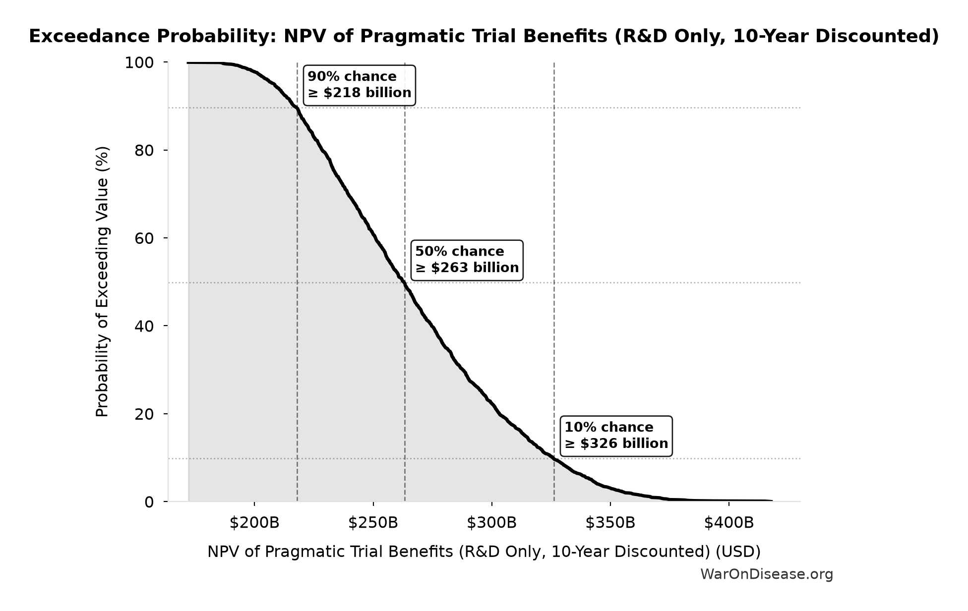 Probability of Exceeding Threshold: NPV of Pragmatic Trial Benefits (R&D Only, 10-Year Discounted)