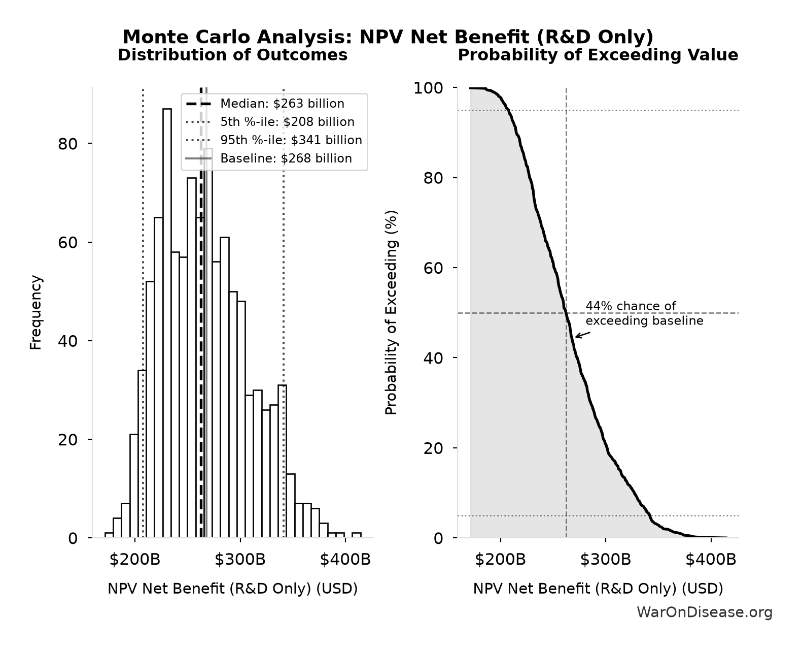 Monte Carlo Distribution: NPV Net Benefit (R&D Only) (10,000 simulations)