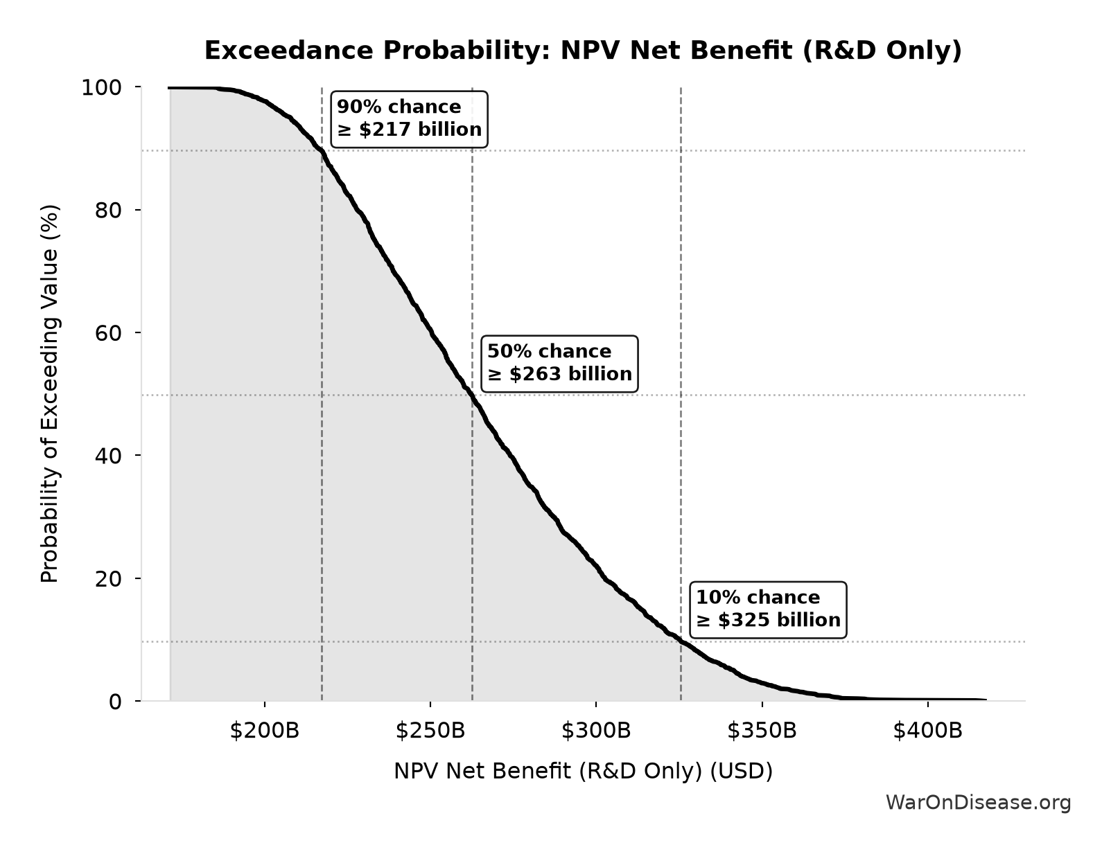 Probability of Exceeding Threshold: NPV Net Benefit (R&D Only)