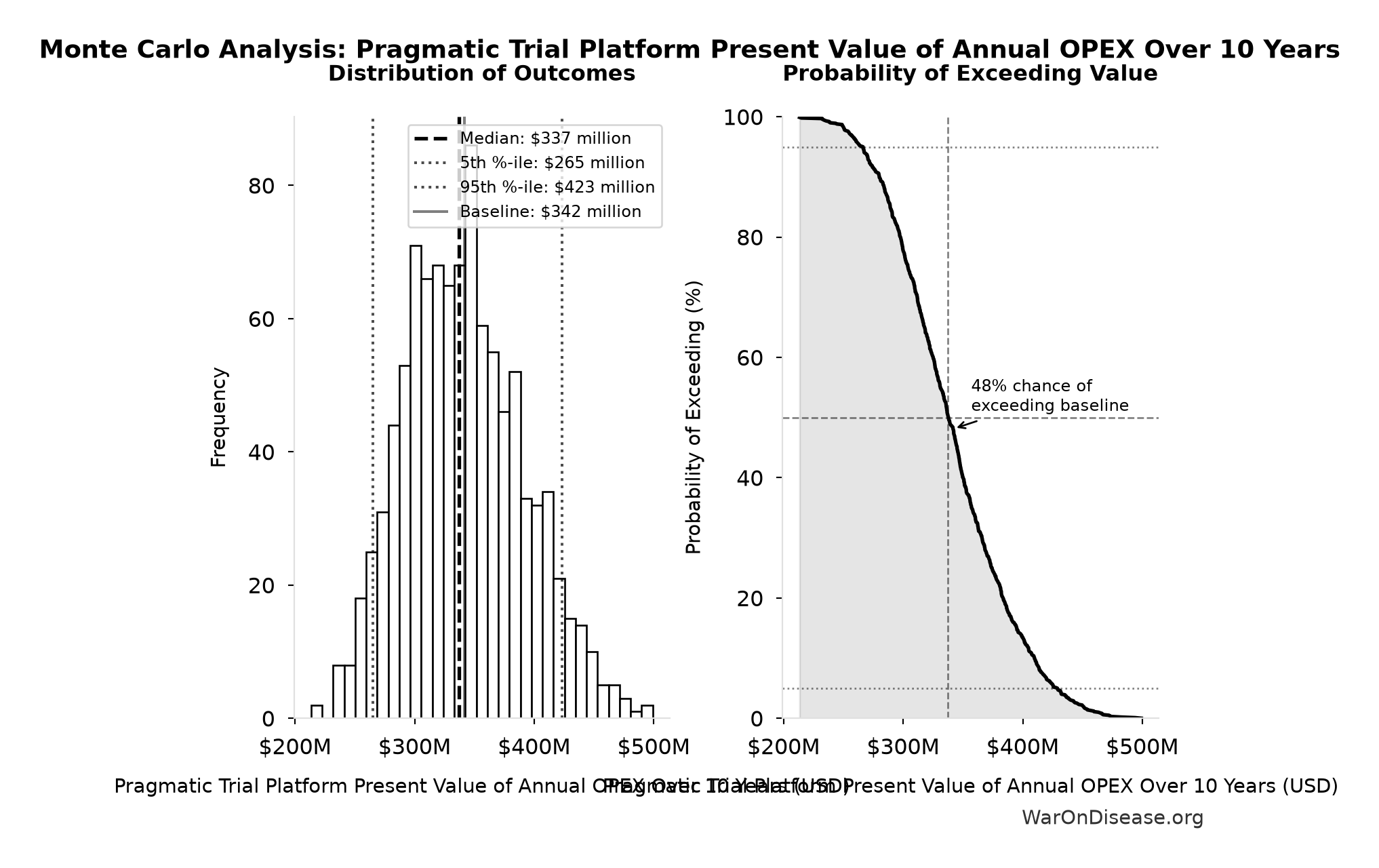 Monte Carlo Distribution: Pragmatic Trial Platform Present Value of Annual OPEX Over 10 Years (10,000 simulations)