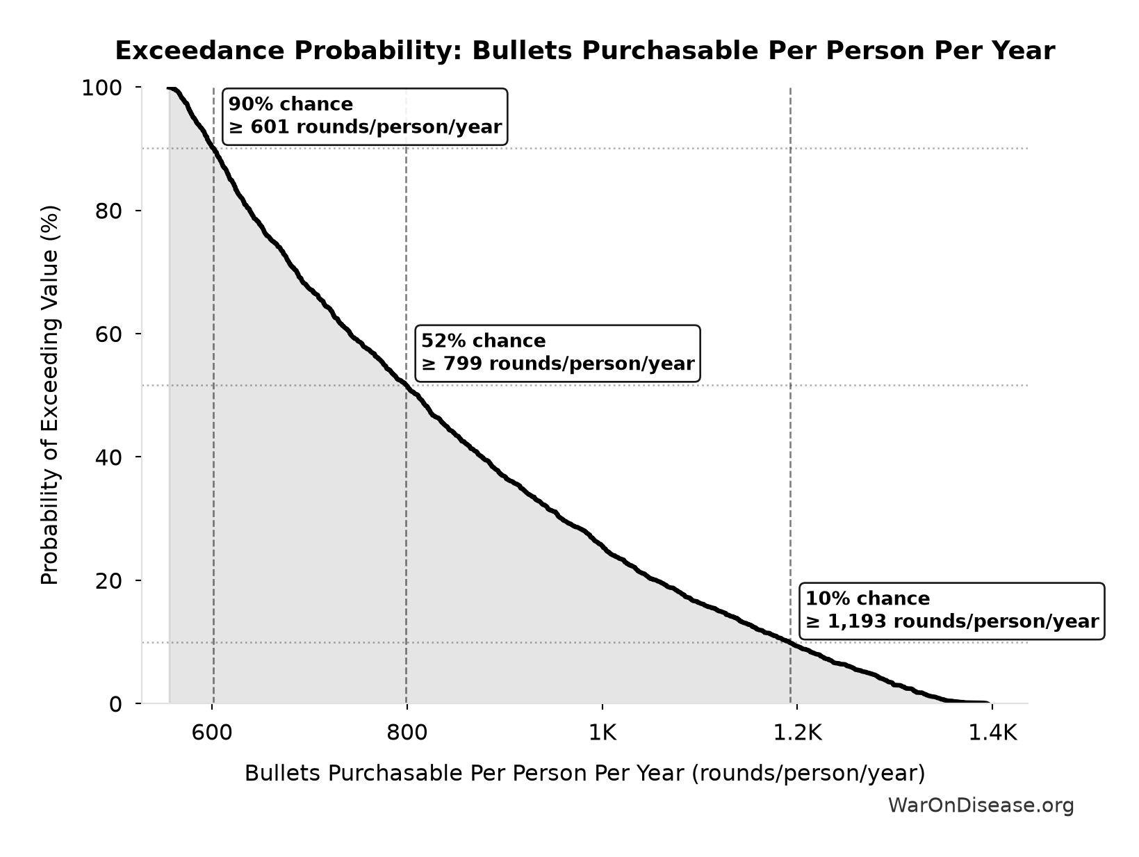 Probability of Exceeding Threshold: Bullets Purchasable Per Person Per Year