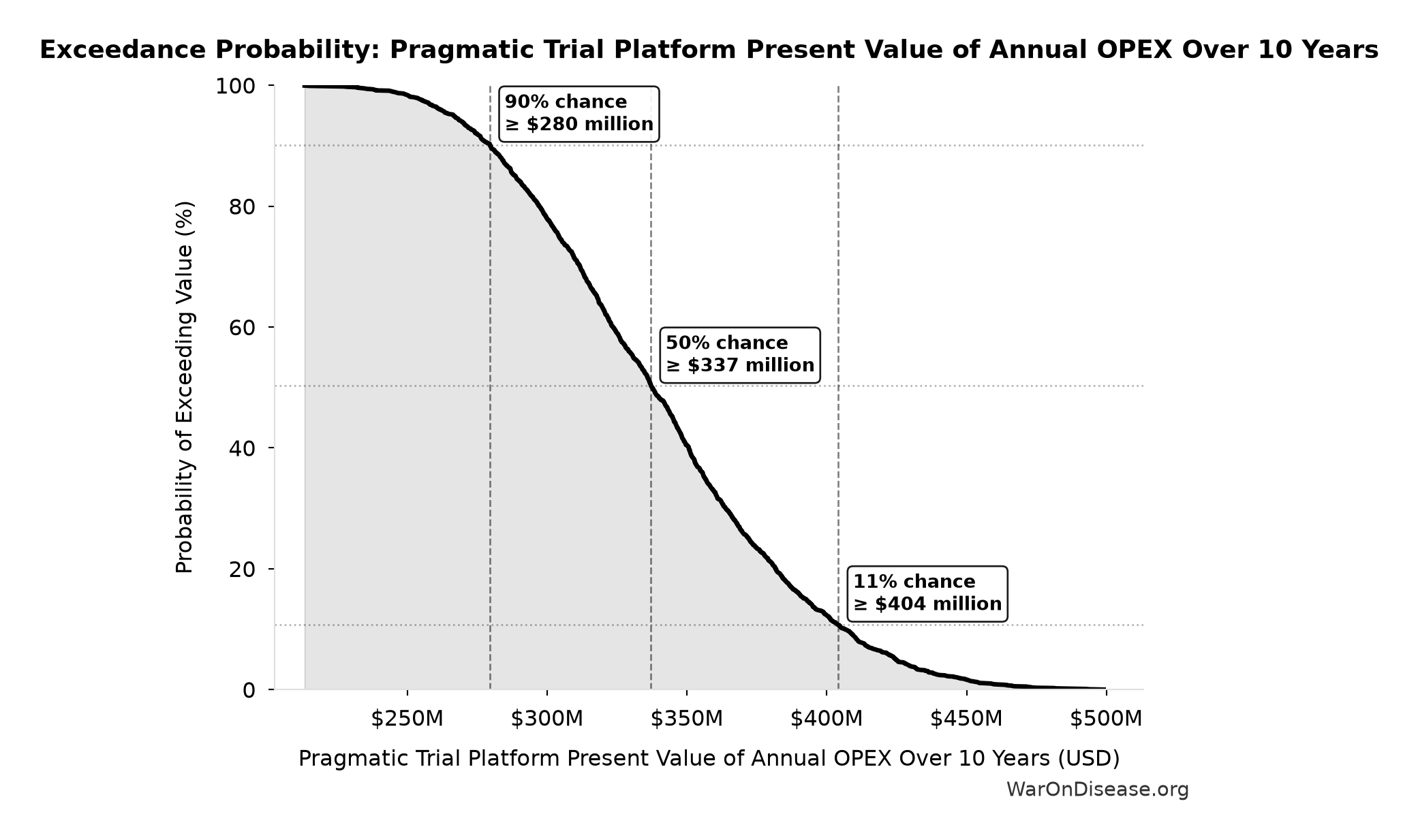 Probability of Exceeding Threshold: Pragmatic Trial Platform Present Value of Annual OPEX Over 10 Years