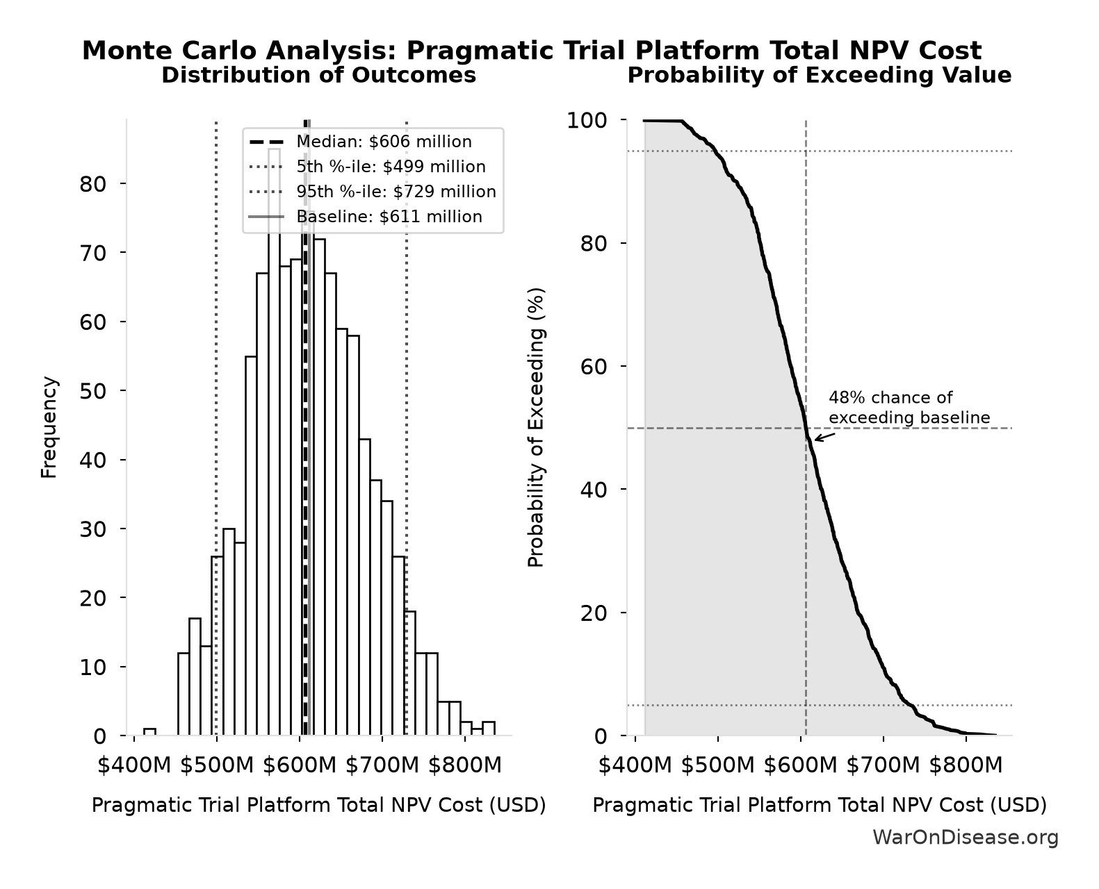 Monte Carlo Distribution: Pragmatic Trial Platform Total NPV Cost (10,000 simulations)
