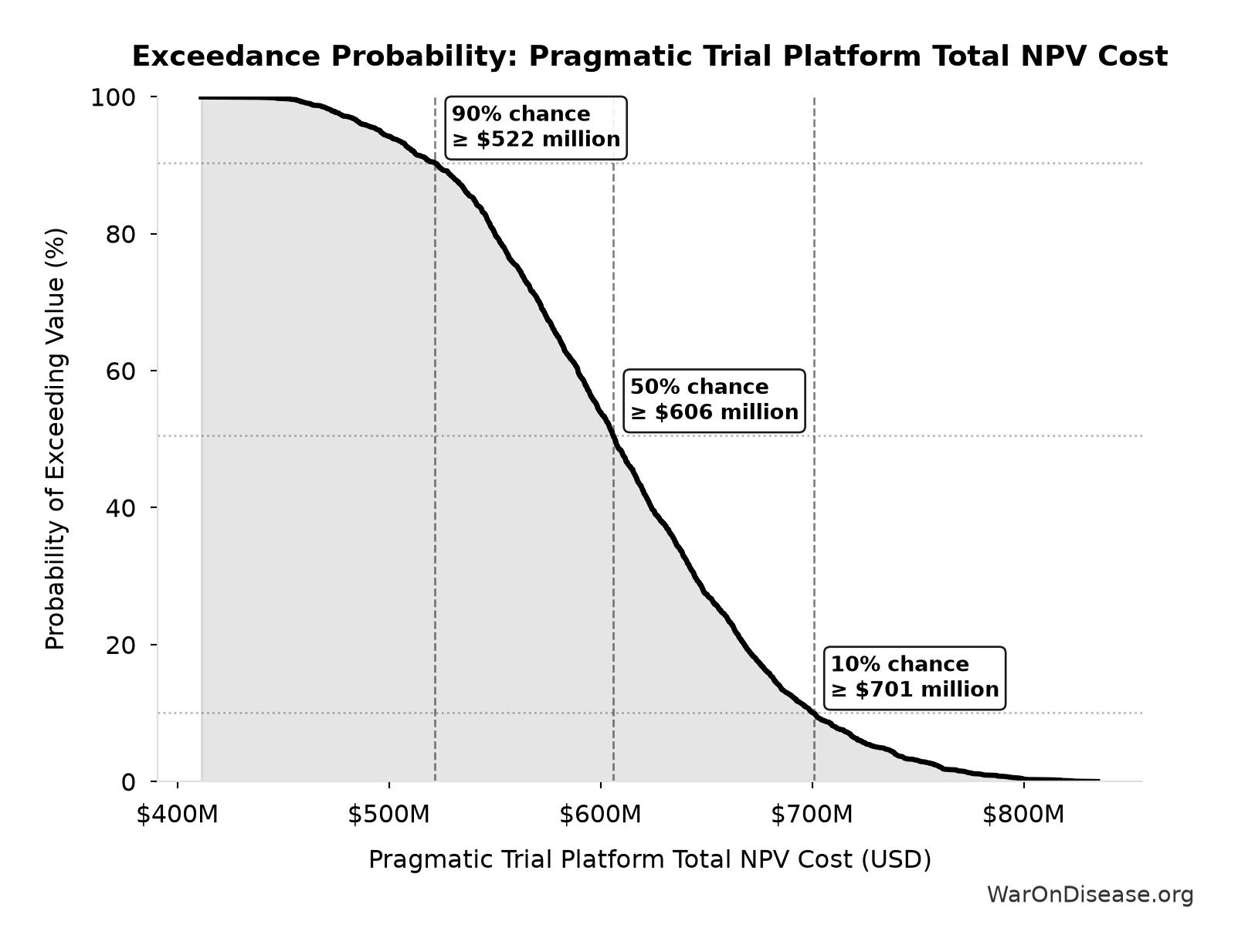 Probability of Exceeding Threshold: Pragmatic Trial Platform Total NPV Cost