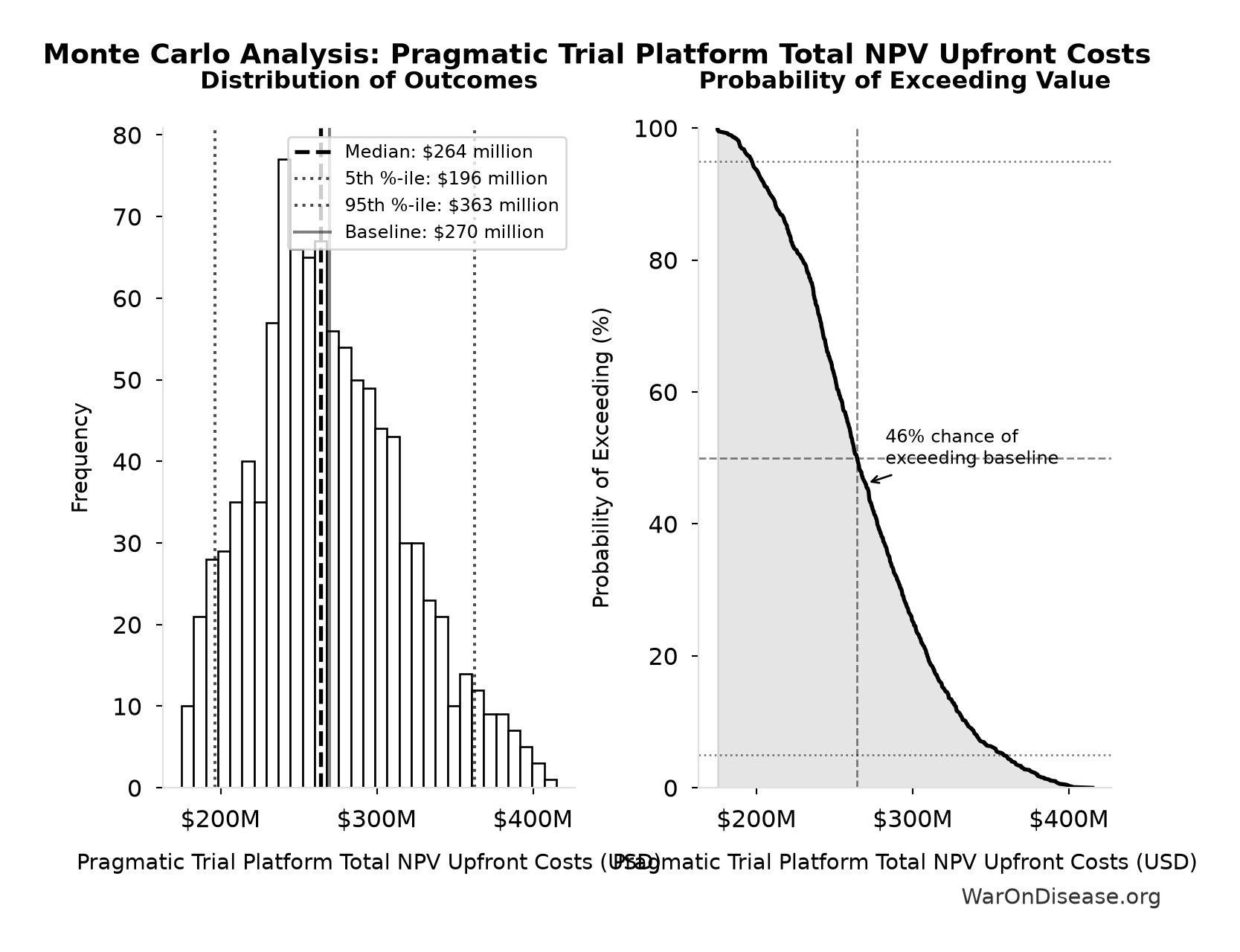 Monte Carlo Distribution: Pragmatic Trial Platform Total NPV Upfront Costs (10,000 simulations)