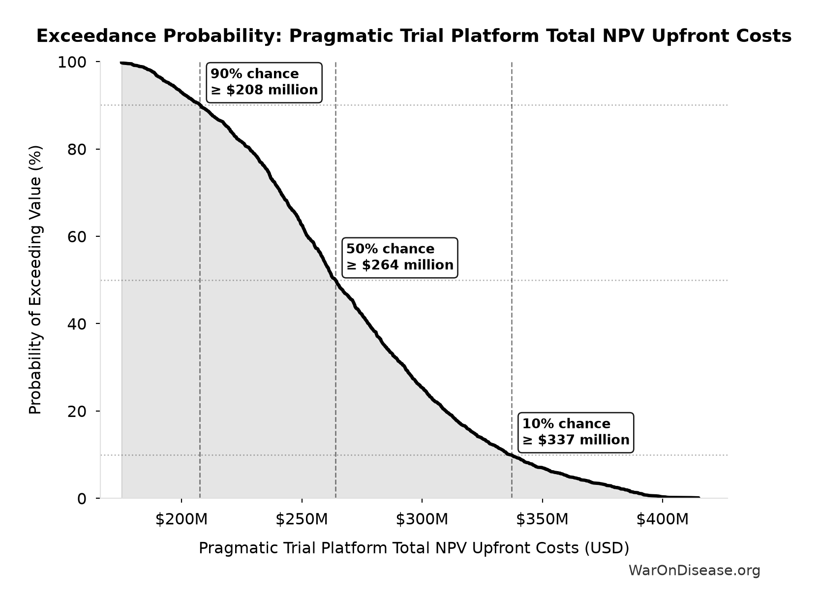 Probability of Exceeding Threshold: Pragmatic Trial Platform Total NPV Upfront Costs