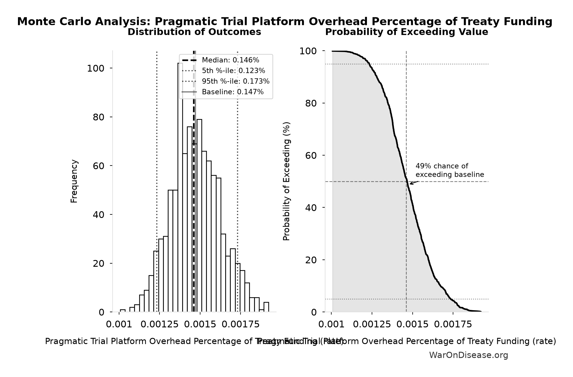 Monte Carlo Distribution: Pragmatic Trial Platform Overhead Percentage of Treaty Funding (10,000 simulations)