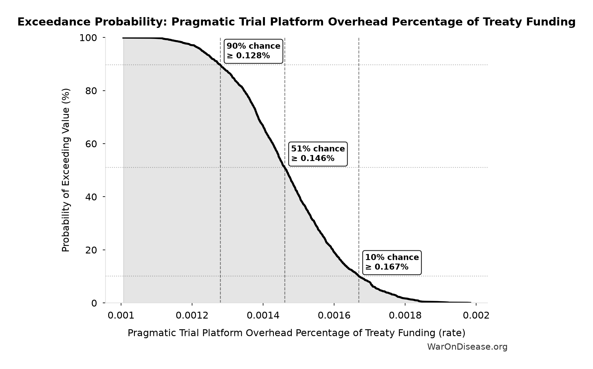 Probability of Exceeding Threshold: Pragmatic Trial Platform Overhead Percentage of Treaty Funding