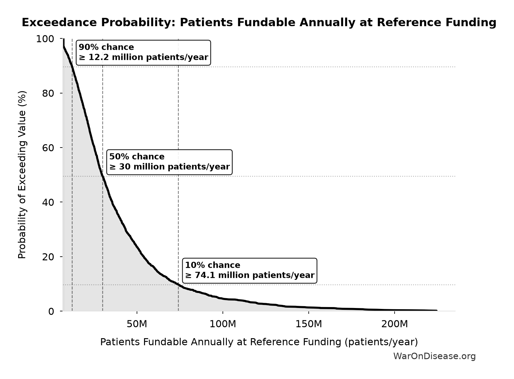Probability of Exceeding Threshold: Patients Fundable Annually at Reference Funding