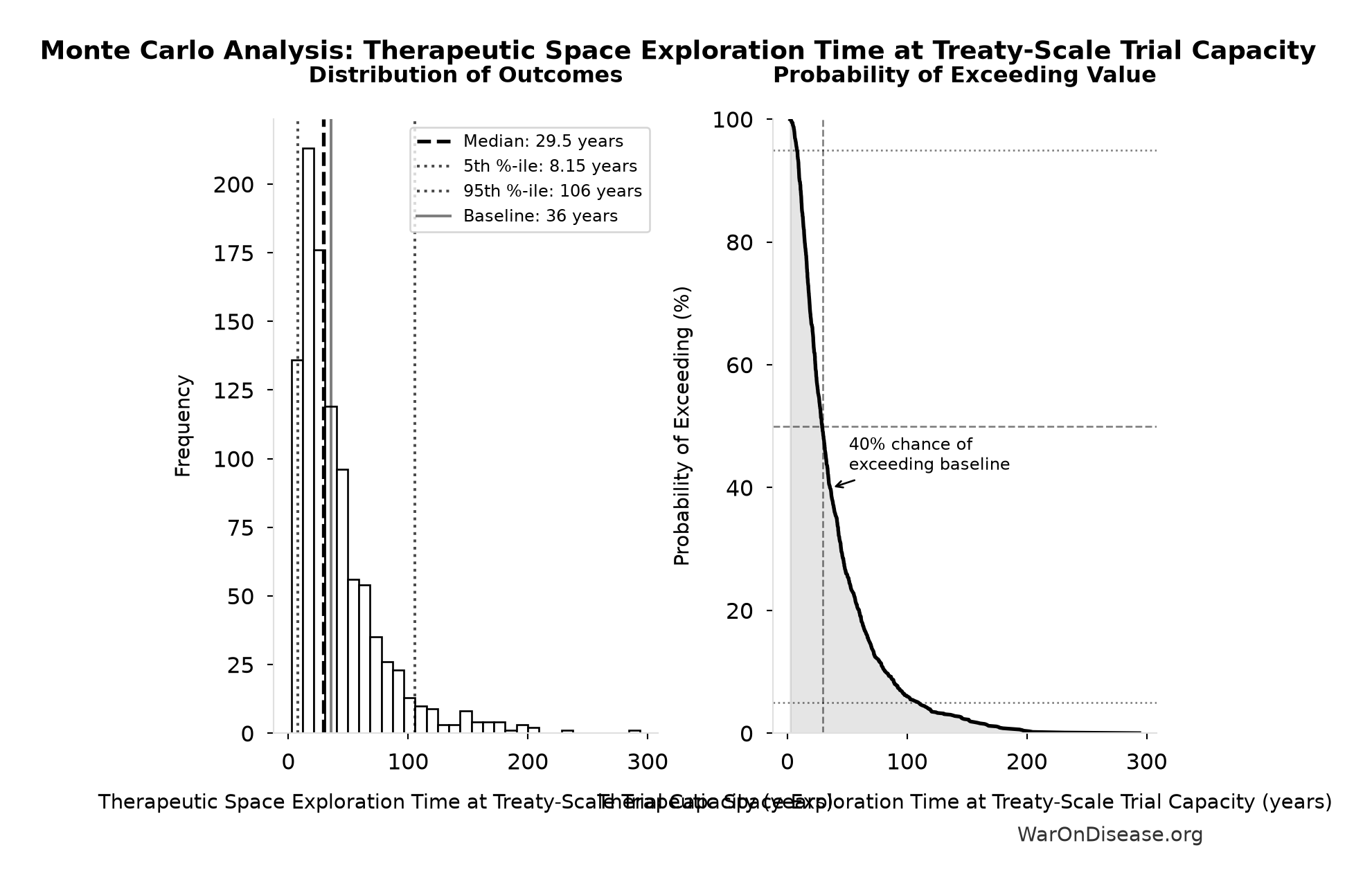 Monte Carlo Distribution: Therapeutic Space Exploration Time at Treaty-Scale Trial Capacity (10,000 simulations)