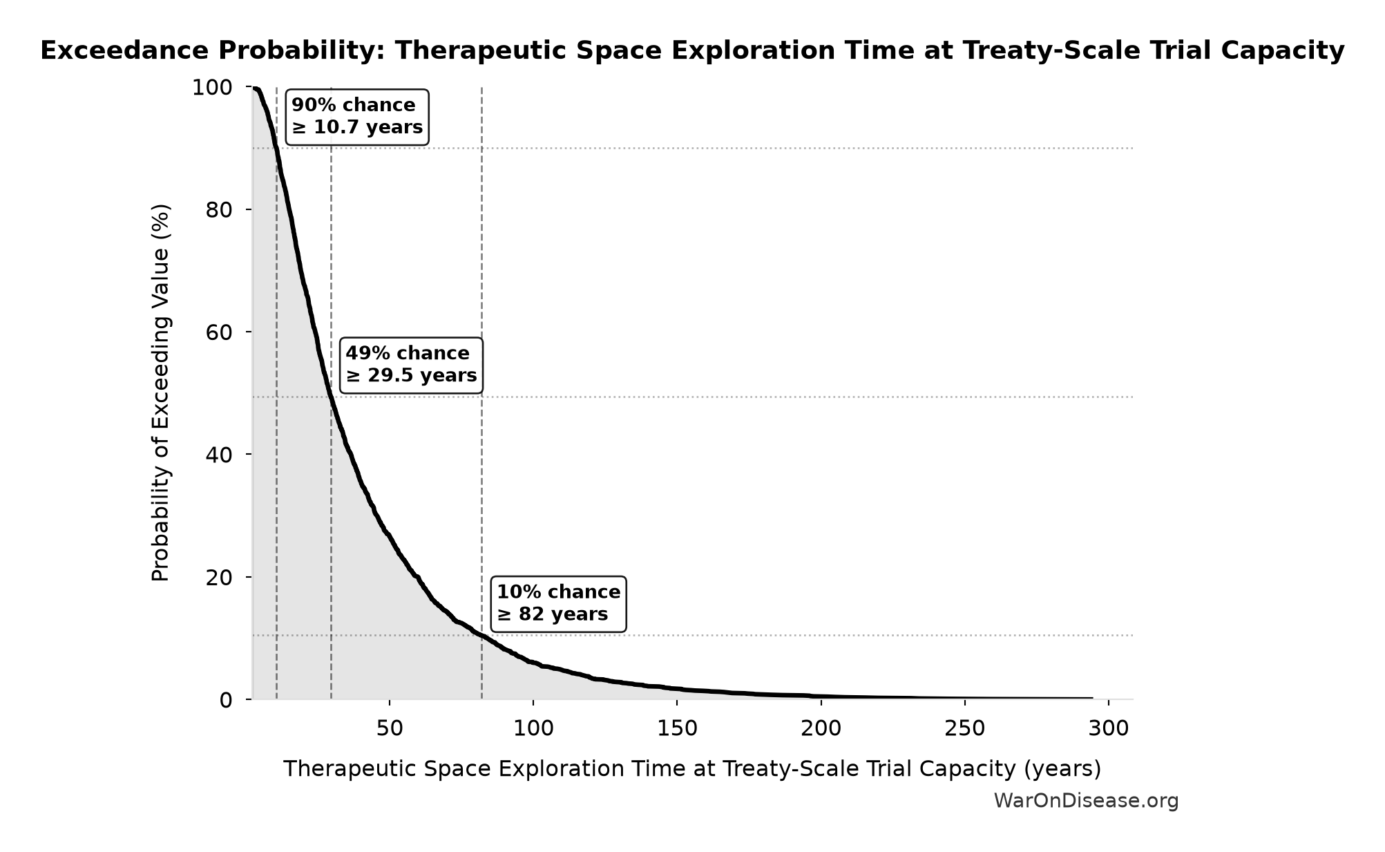 Probability of Exceeding Threshold: Therapeutic Space Exploration Time at Treaty-Scale Trial Capacity
