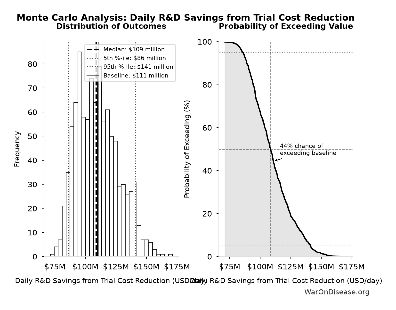 Monte Carlo Distribution: Daily R&D Savings from Trial Cost Reduction (10,000 simulations)