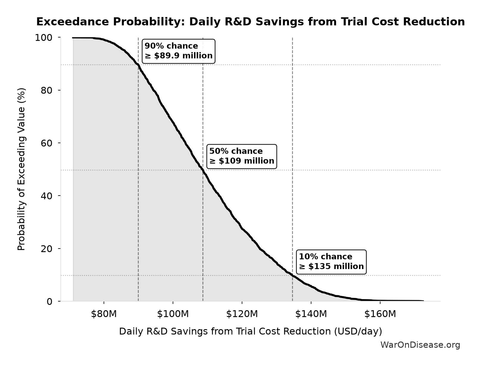 Probability of Exceeding Threshold: Daily R&D Savings from Trial Cost Reduction