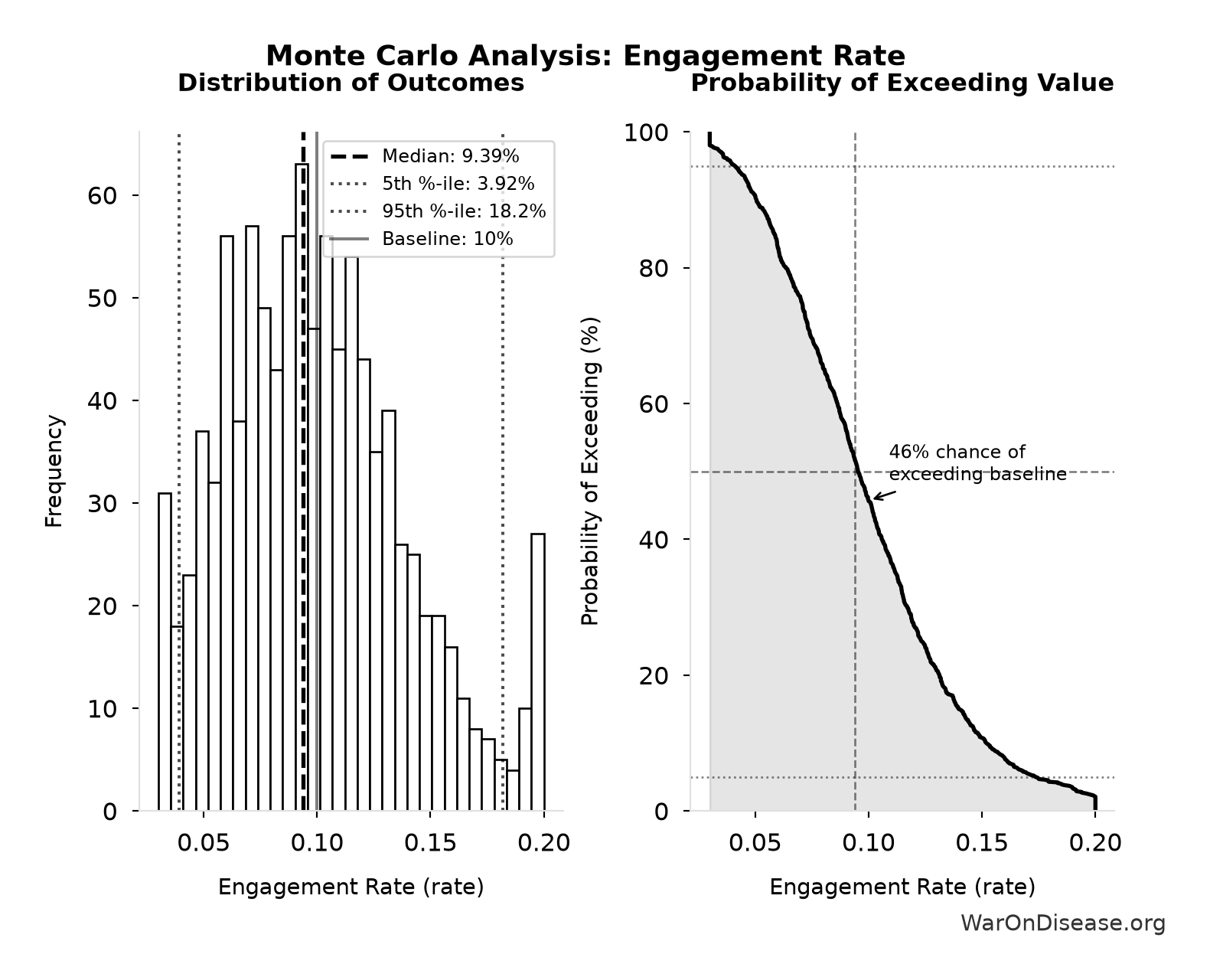 Monte Carlo Distribution: Engagement Rate (10,000 simulations)