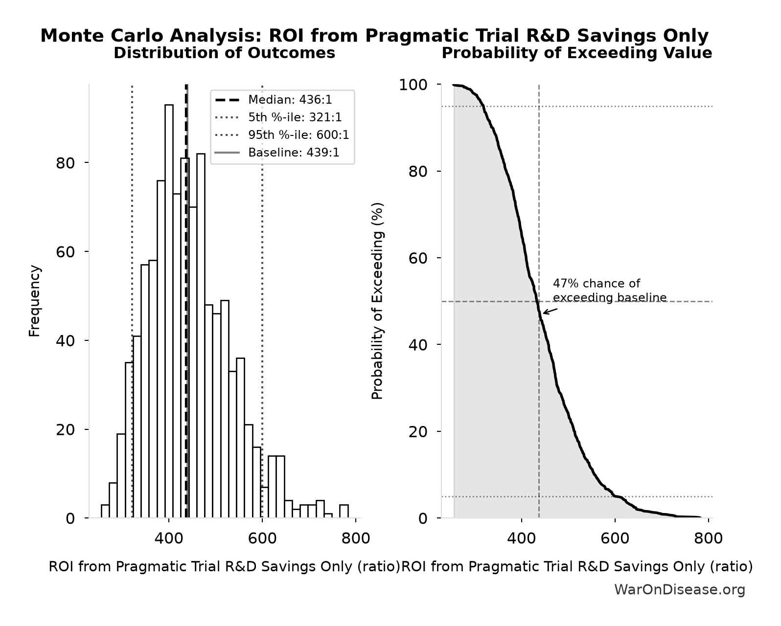 Monte Carlo Distribution: ROI from Pragmatic Trial R&D Savings Only (10,000 simulations)