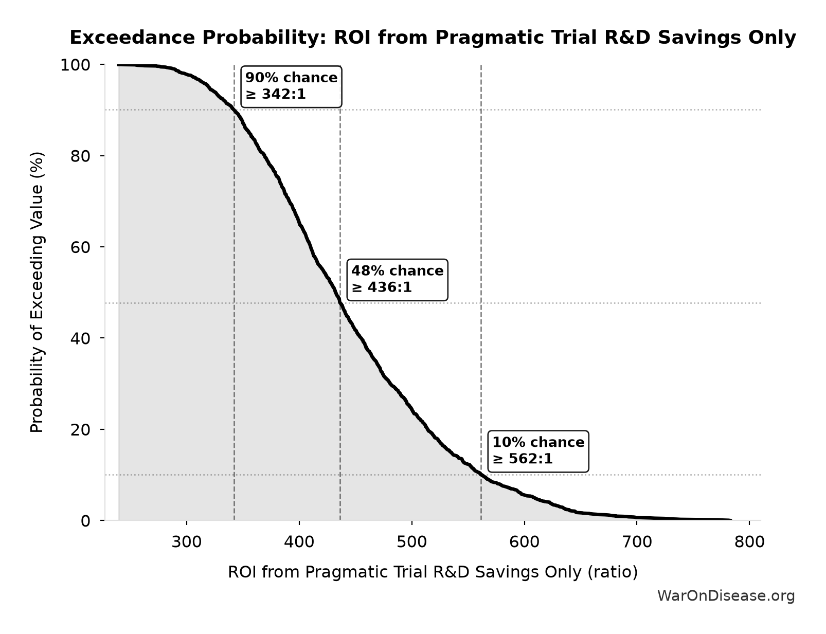 Probability of Exceeding Threshold: ROI from Pragmatic Trial R&D Savings Only