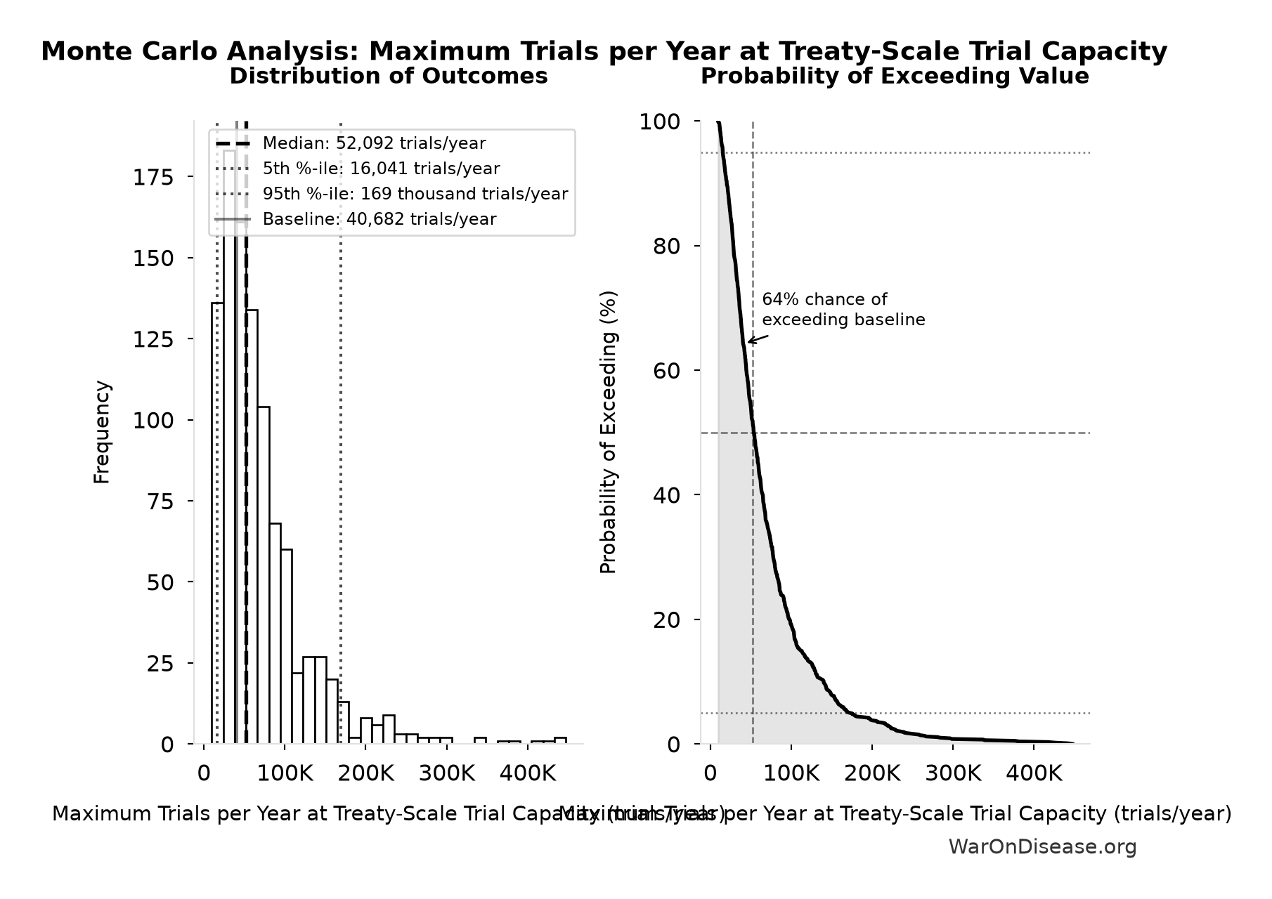 Monte Carlo Distribution: Maximum Trials per Year at Treaty-Scale Trial Capacity (10,000 simulations)