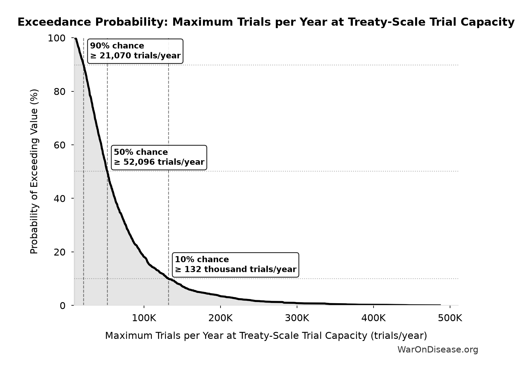 Probability of Exceeding Threshold: Maximum Trials per Year at Treaty-Scale Trial Capacity
