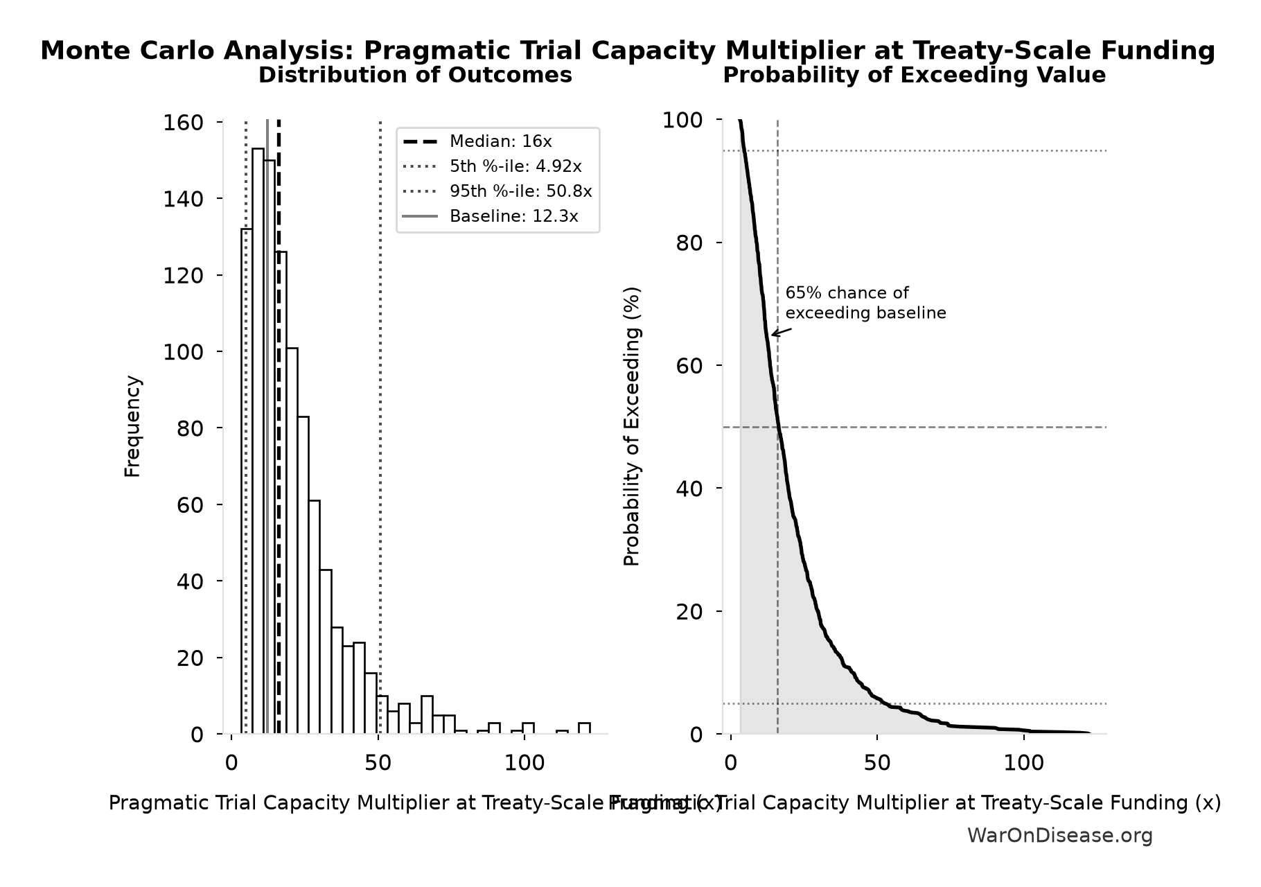 Monte Carlo Distribution: Pragmatic Trial Capacity Multiplier at Treaty-Scale Funding (10,000 simulations)