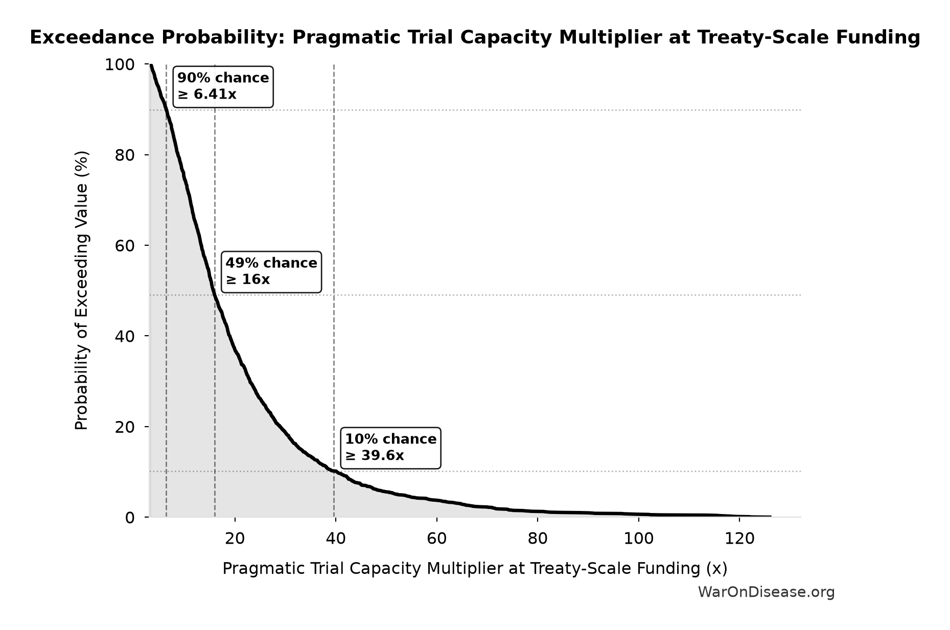 Probability of Exceeding Threshold: Pragmatic Trial Capacity Multiplier at Treaty-Scale Funding