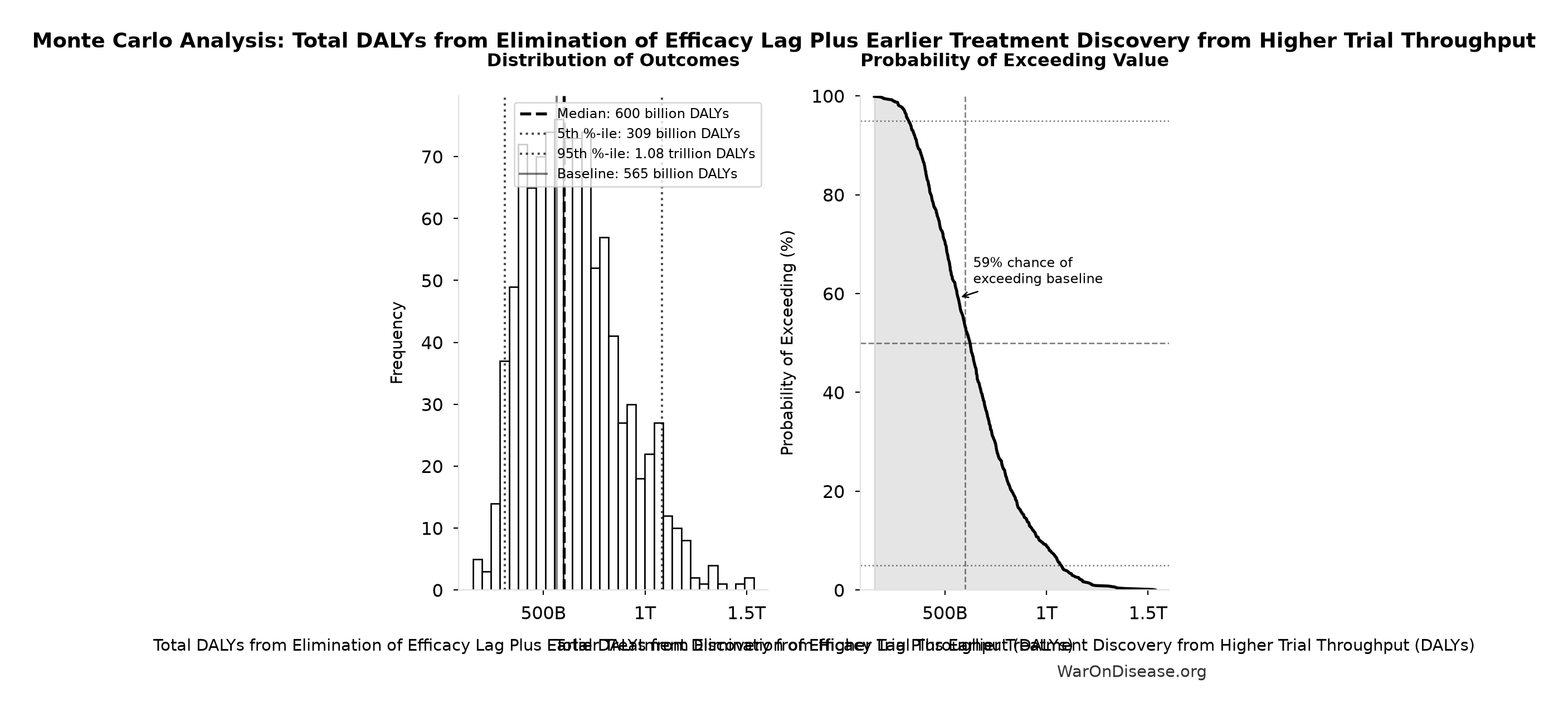 Monte Carlo Distribution: Total DALYs from Elimination of Efficacy Lag Plus Earlier Treatment Discovery from Higher Trial Throughput (10,000 simulations)