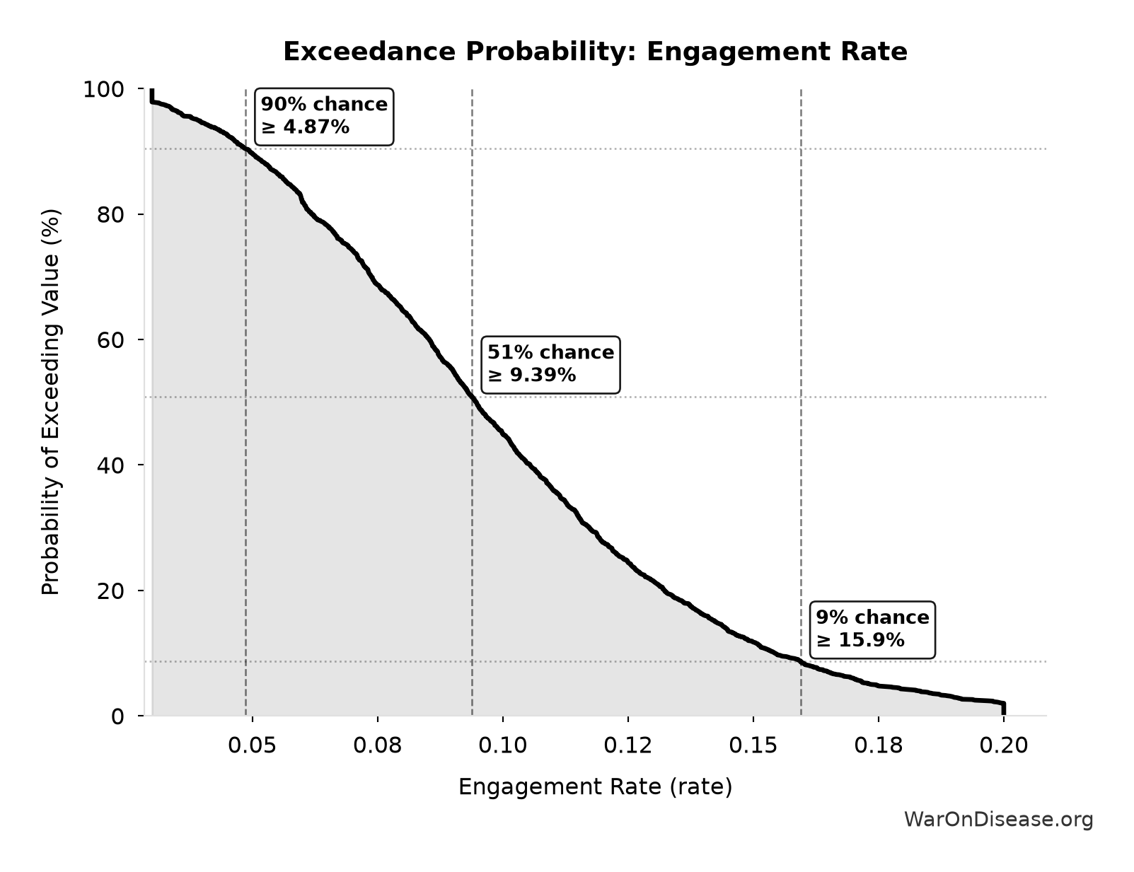 Probability of Exceeding Threshold: Engagement Rate