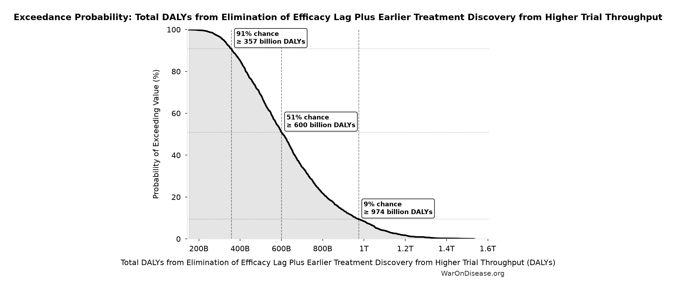 Probability of Exceeding Threshold: Total DALYs from Elimination of Efficacy Lag Plus Earlier Treatment Discovery from Higher Trial Throughput