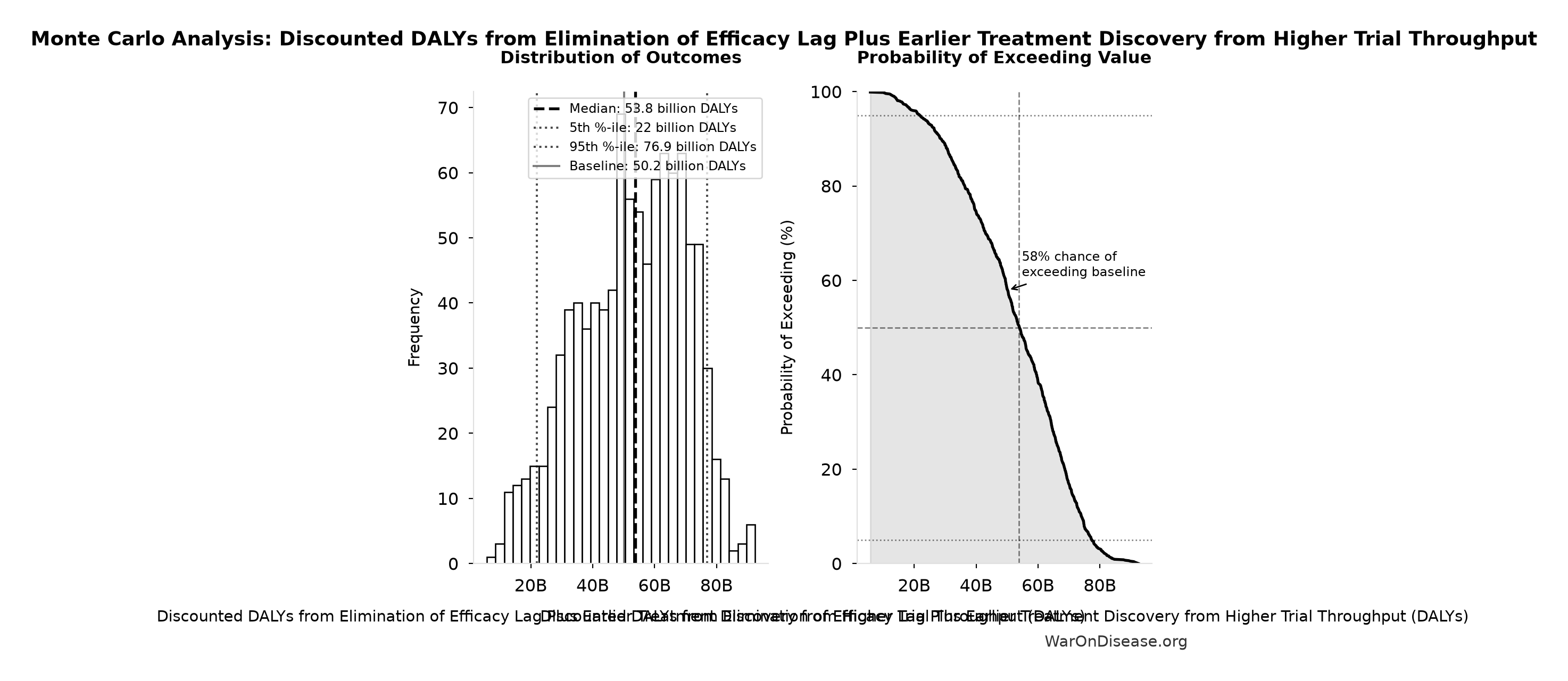 Monte Carlo Distribution: Discounted DALYs from Elimination of Efficacy Lag Plus Earlier Treatment Discovery from Higher Trial Throughput (10,000 simulations)