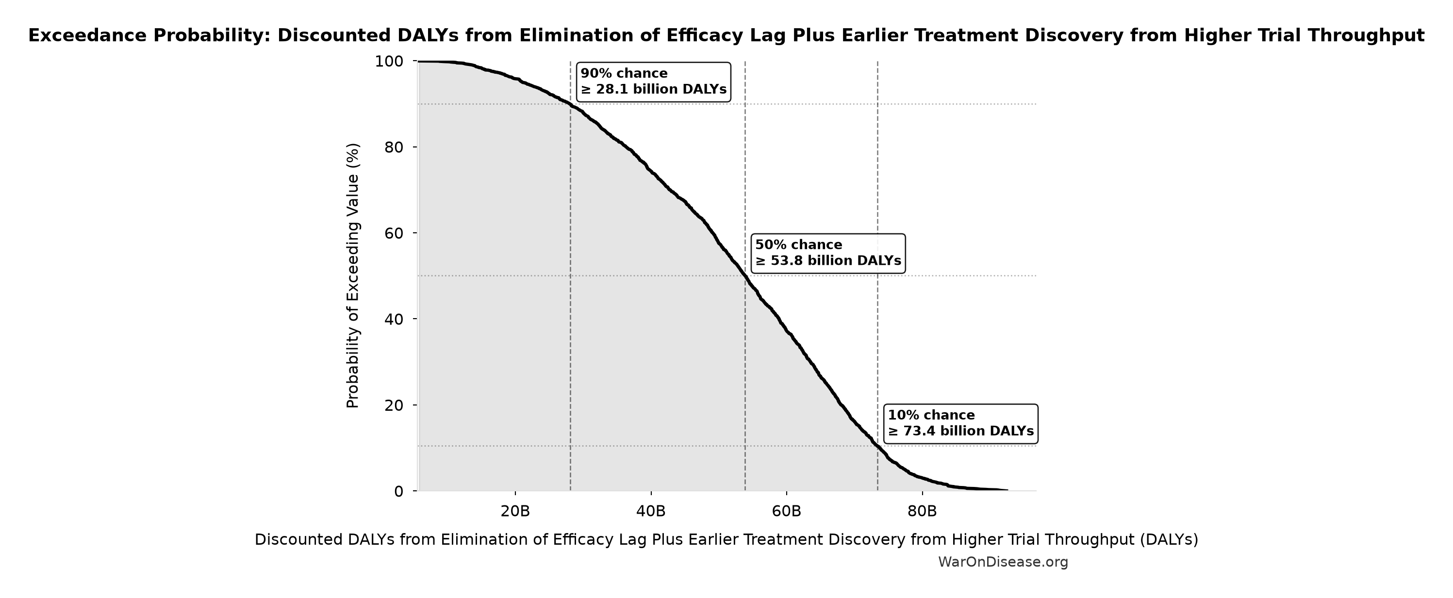 Probability of Exceeding Threshold: Discounted DALYs from Elimination of Efficacy Lag Plus Earlier Treatment Discovery from Higher Trial Throughput