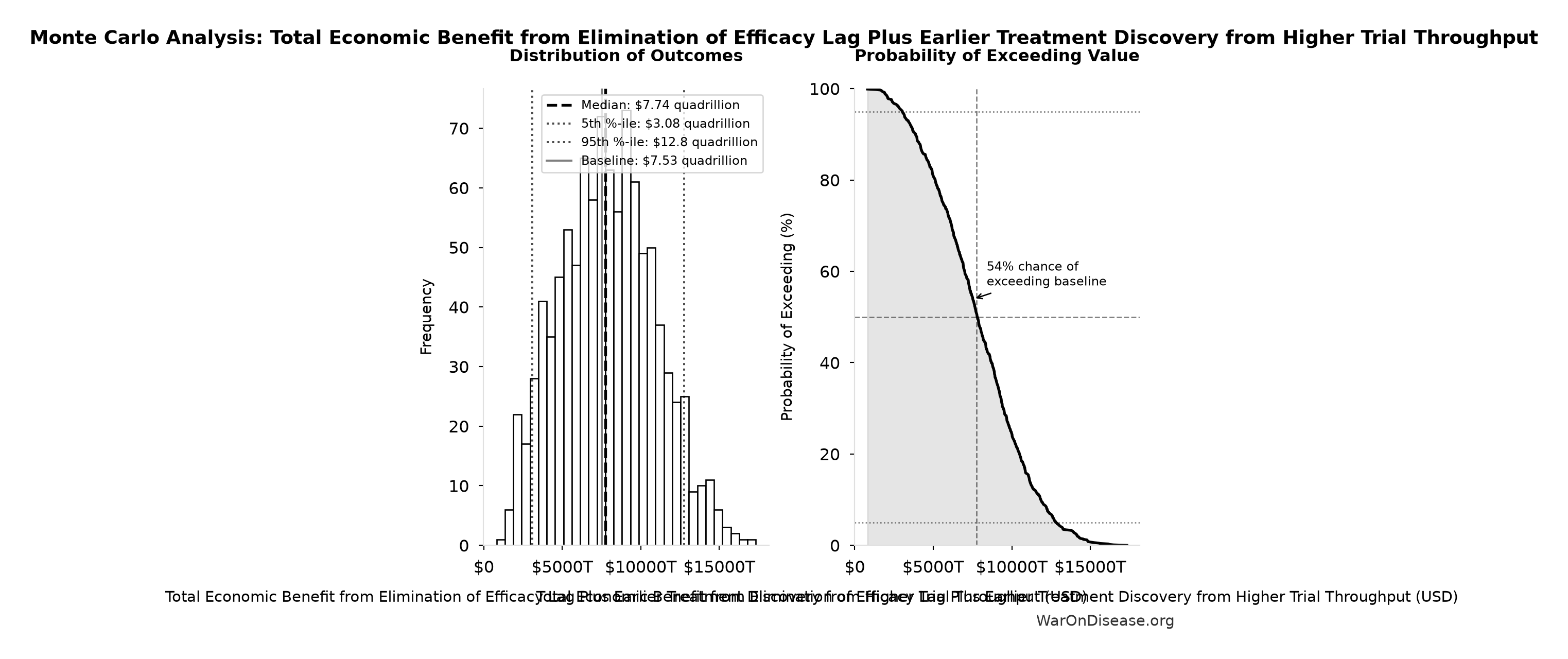Monte Carlo Distribution: Total Economic Benefit from Elimination of Efficacy Lag Plus Earlier Treatment Discovery from Higher Trial Throughput (10,000 simulations)