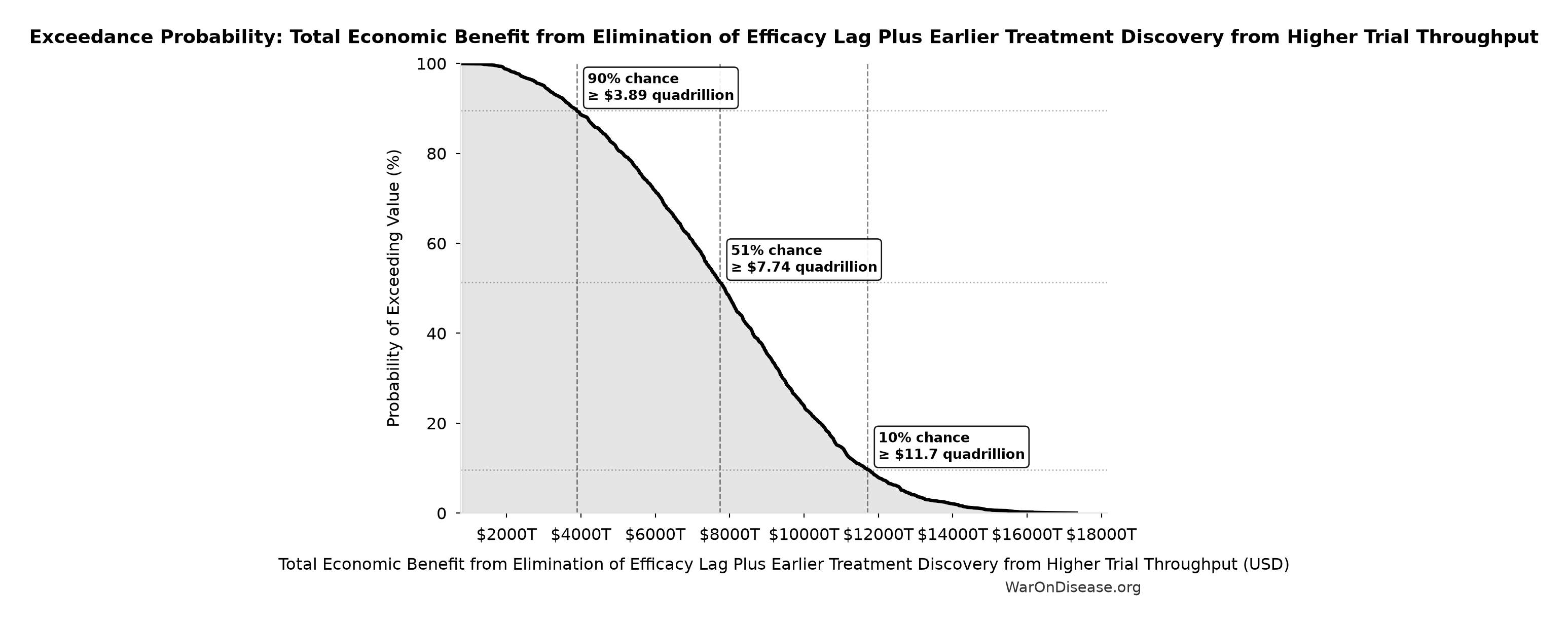 Probability of Exceeding Threshold: Total Economic Benefit from Elimination of Efficacy Lag Plus Earlier Treatment Discovery from Higher Trial Throughput