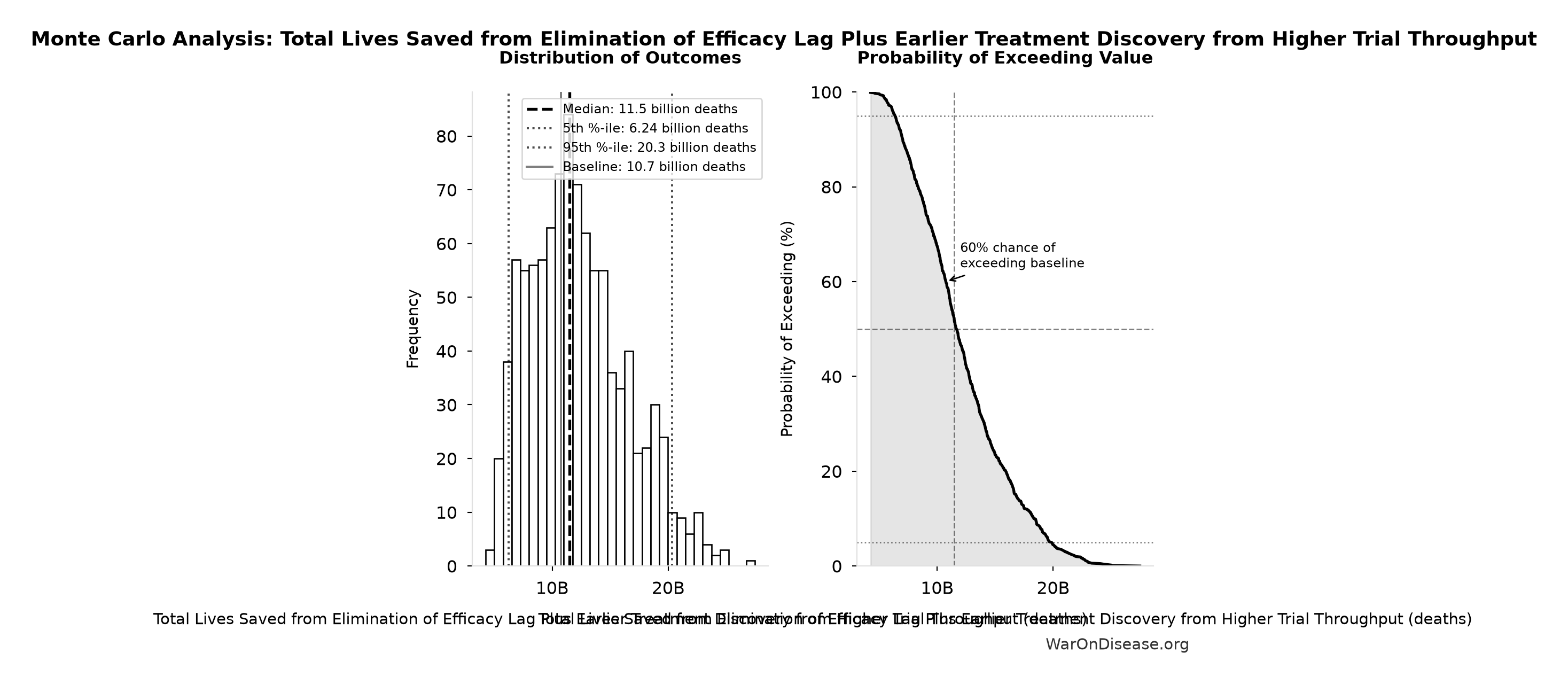 Monte Carlo Distribution: Total Lives Saved from Elimination of Efficacy Lag Plus Earlier Treatment Discovery from Higher Trial Throughput (10,000 simulations)