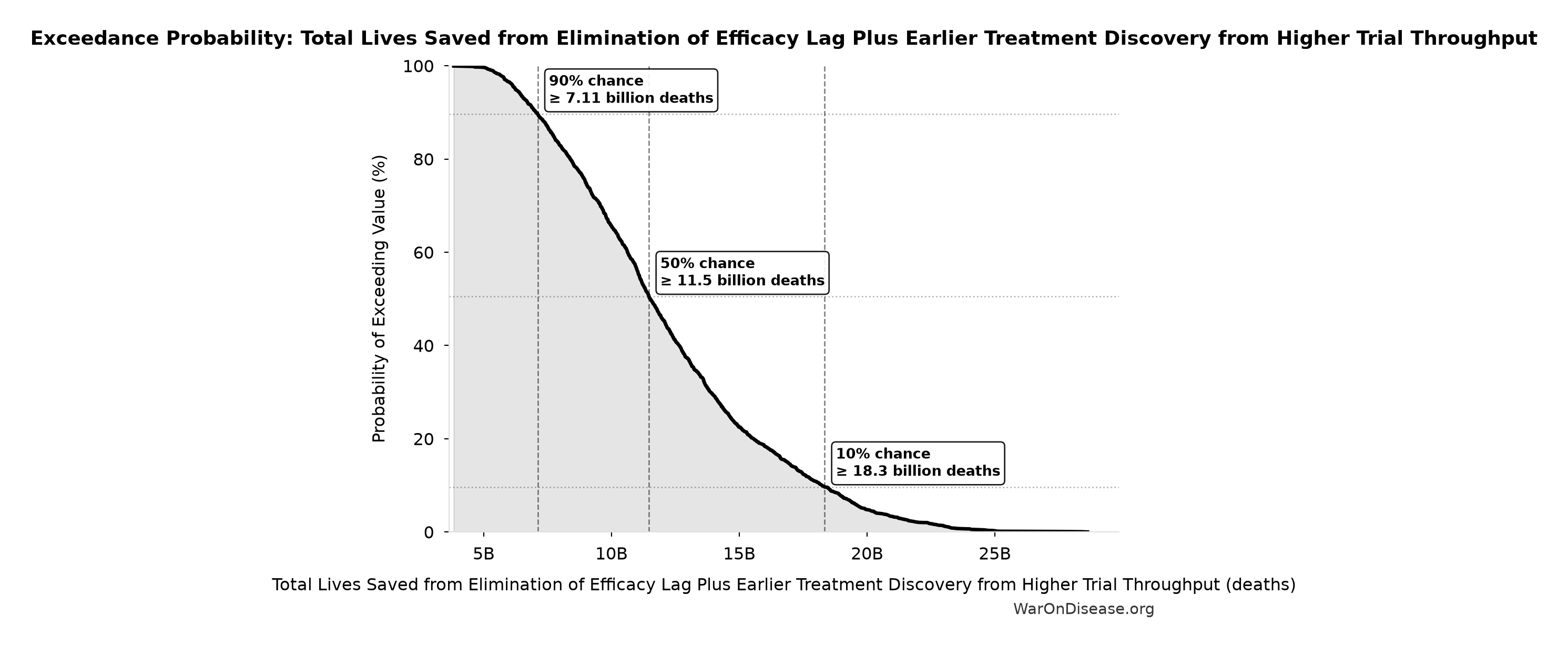Probability of Exceeding Threshold: Total Lives Saved from Elimination of Efficacy Lag Plus Earlier Treatment Discovery from Higher Trial Throughput