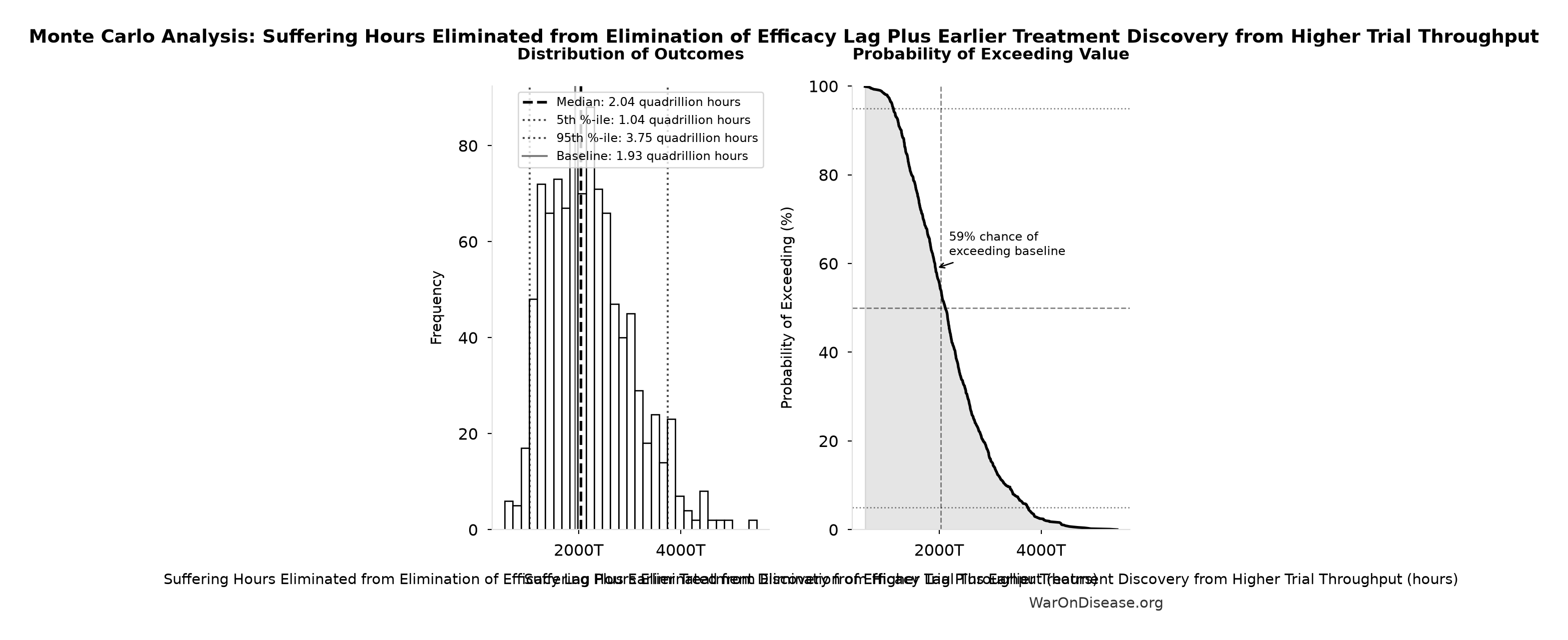 Monte Carlo Distribution: Suffering Hours Eliminated from Elimination of Efficacy Lag Plus Earlier Treatment Discovery from Higher Trial Throughput (10,000 simulations)