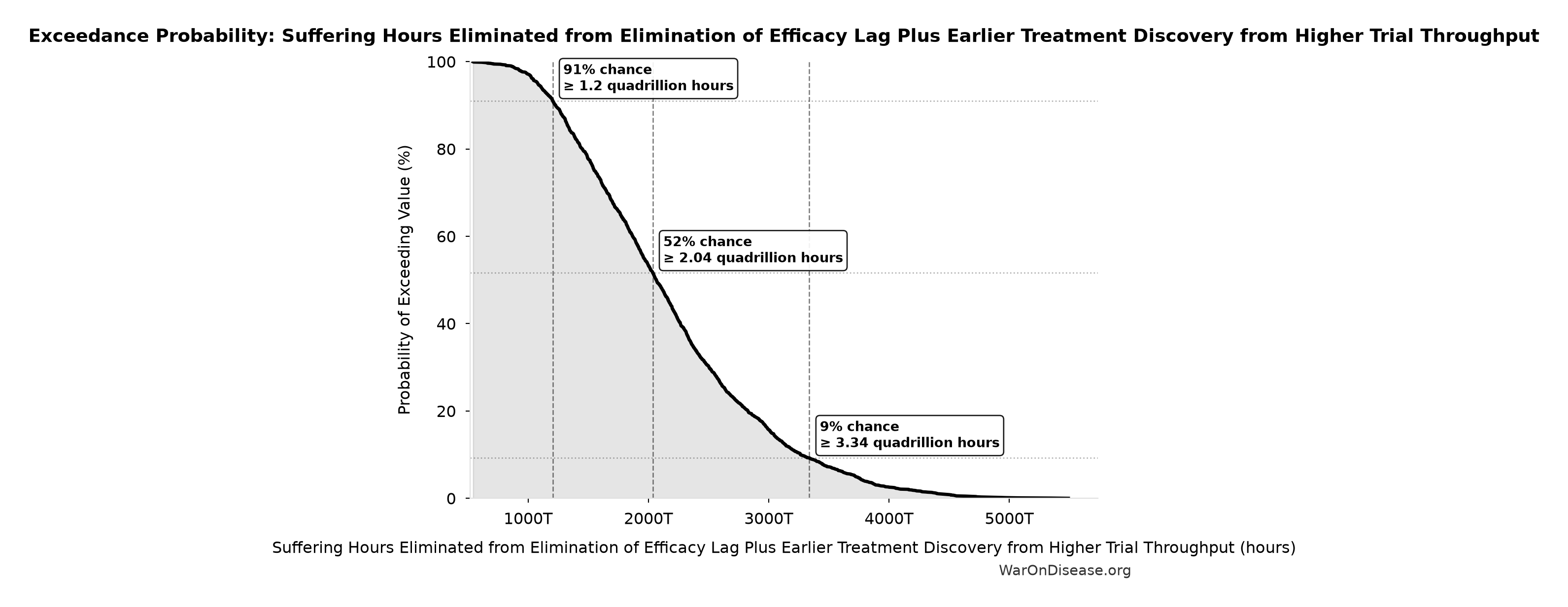 Probability of Exceeding Threshold: Suffering Hours Eliminated from Elimination of Efficacy Lag Plus Earlier Treatment Discovery from Higher Trial Throughput