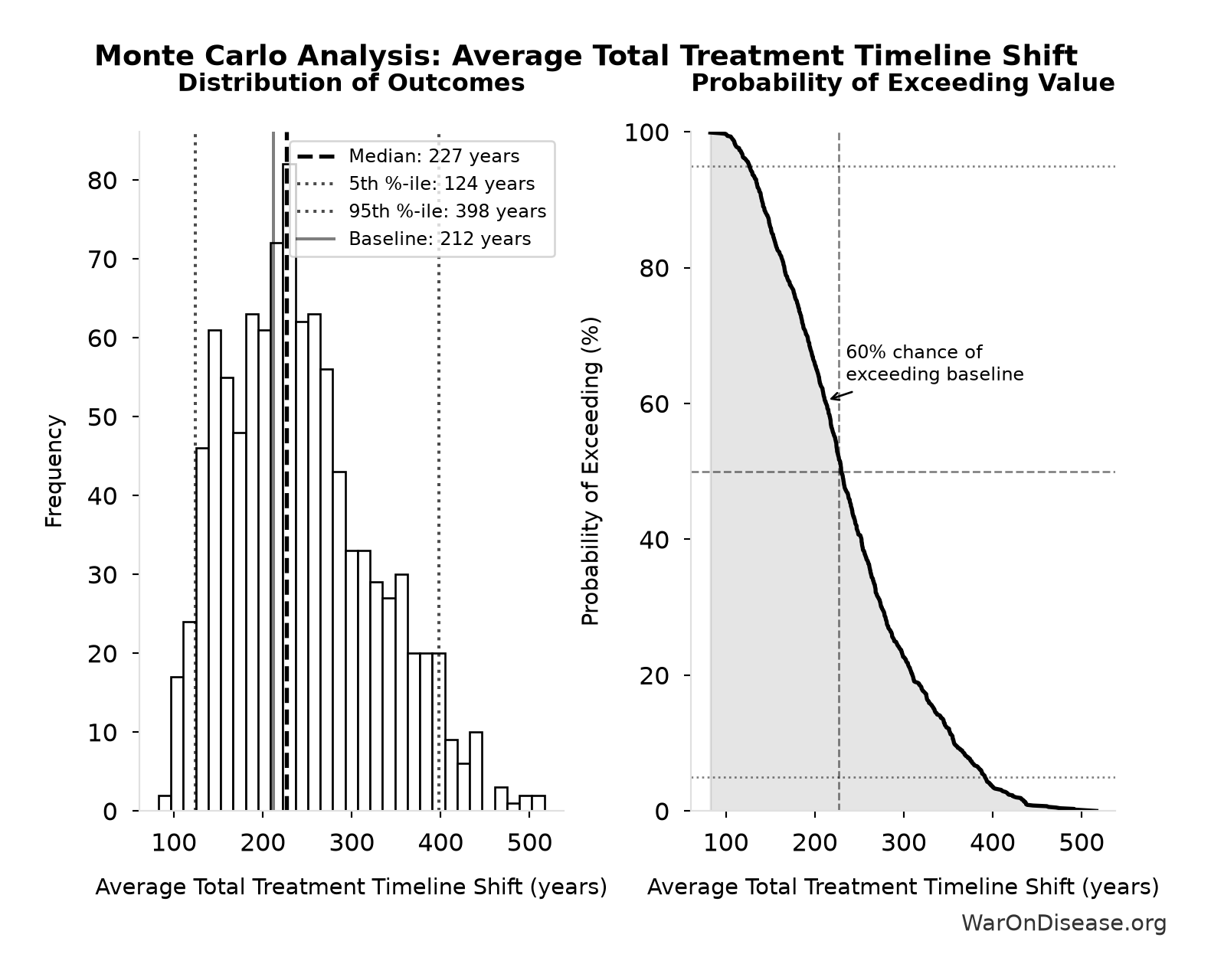 Monte Carlo Distribution: Average Total Treatment Timeline Shift (10,000 simulations)