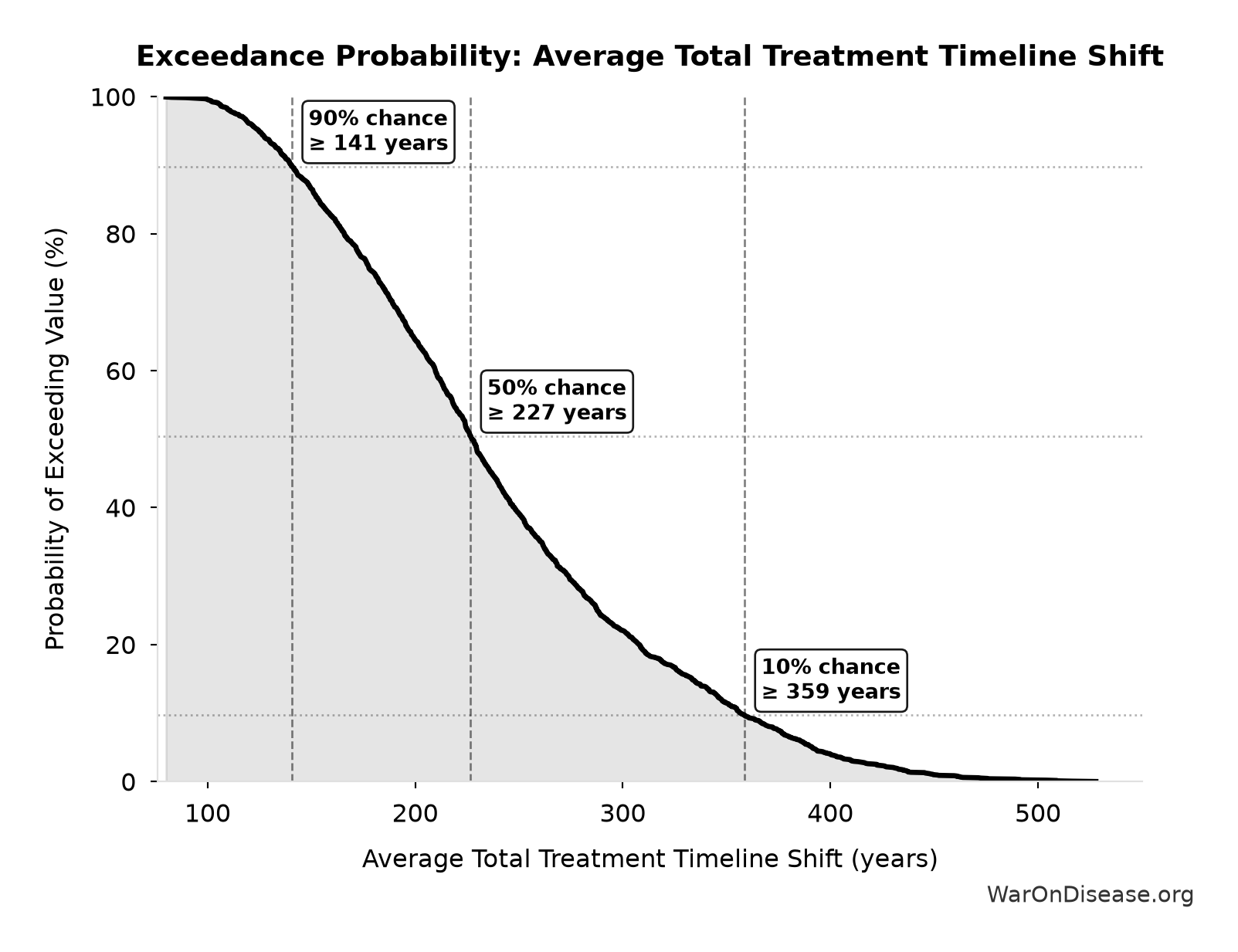 Probability of Exceeding Threshold: Average Total Treatment Timeline Shift